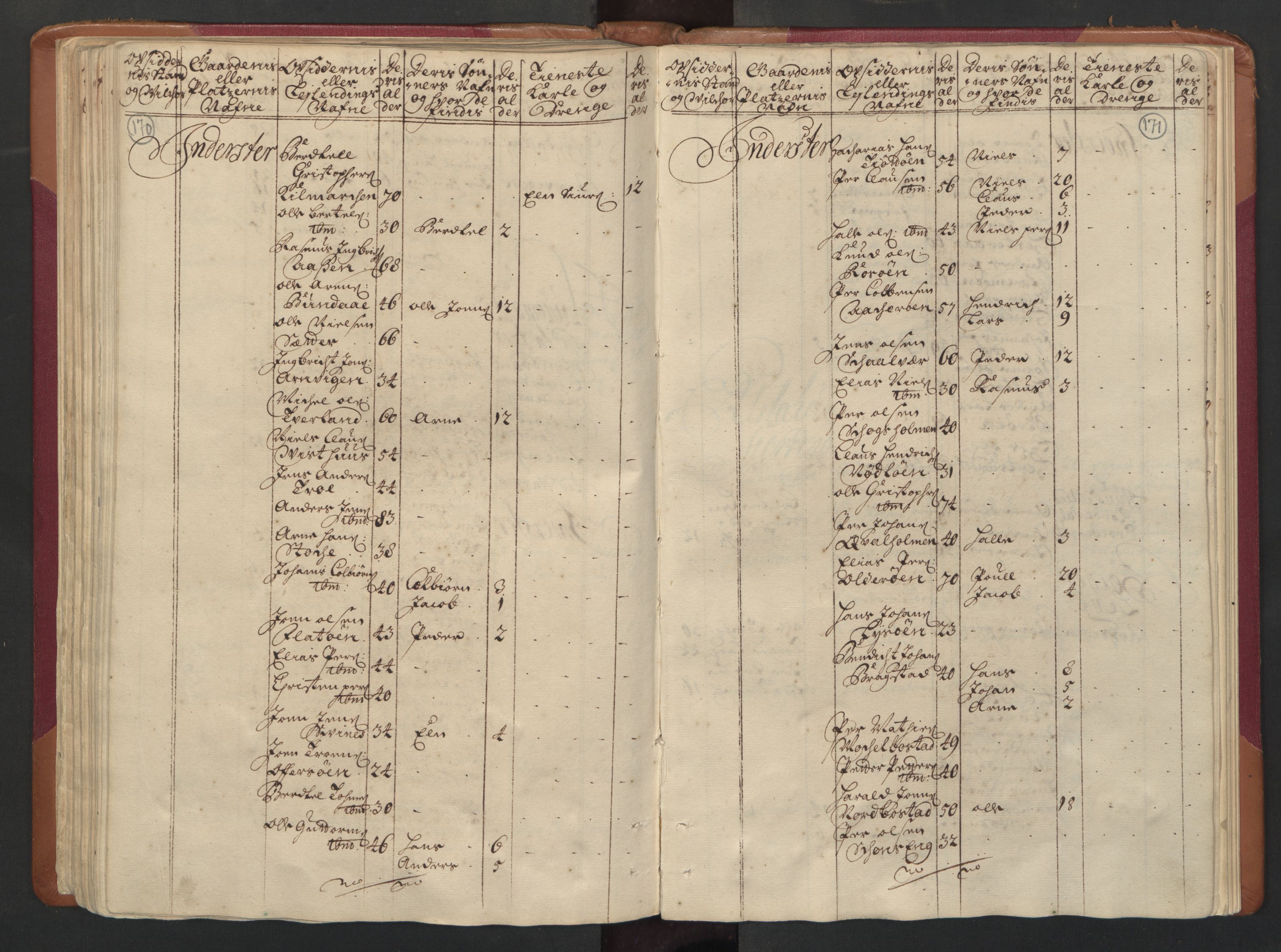 RA, Census (manntall) 1701, no. 16: Helgeland fogderi, 1701, p. 170-171
