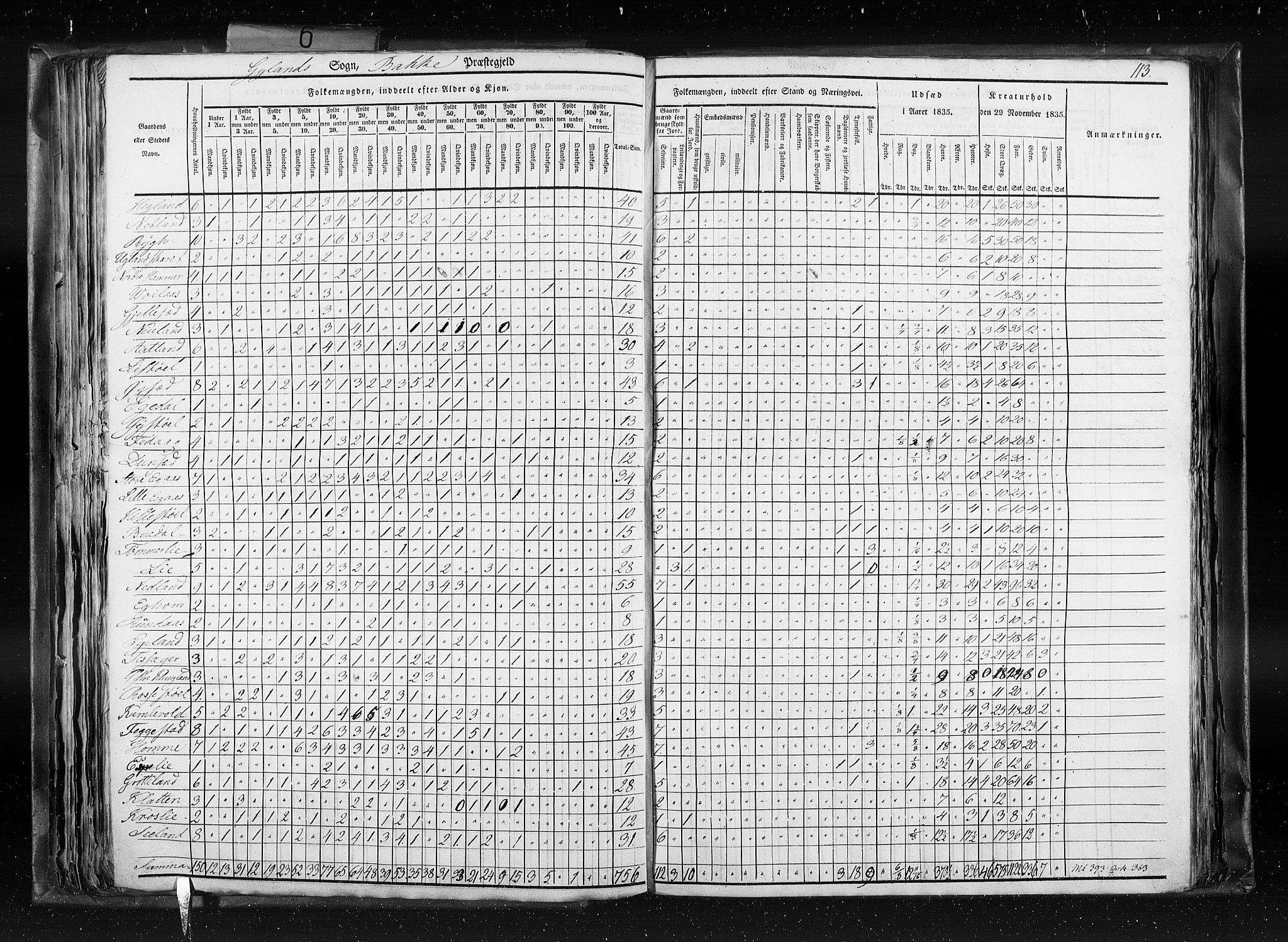 RA, Census 1835, vol. 6: Lister og Mandal amt og Stavanger amt, 1835, p. 113