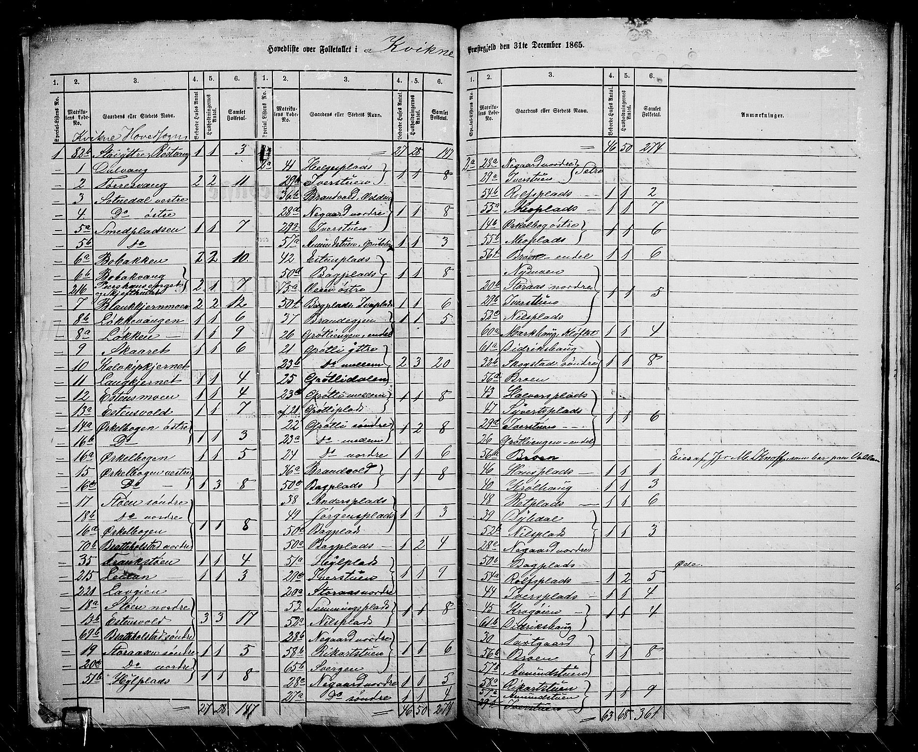 RA, 1865 census for Kvikne, 1865, p. 2