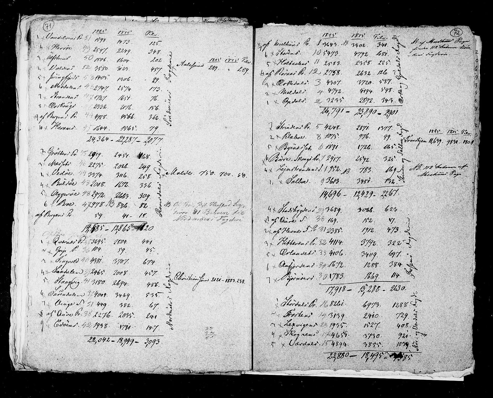 RA, Census 1825, vol. 1: Nationwide summaries, 1825, p. 71-72