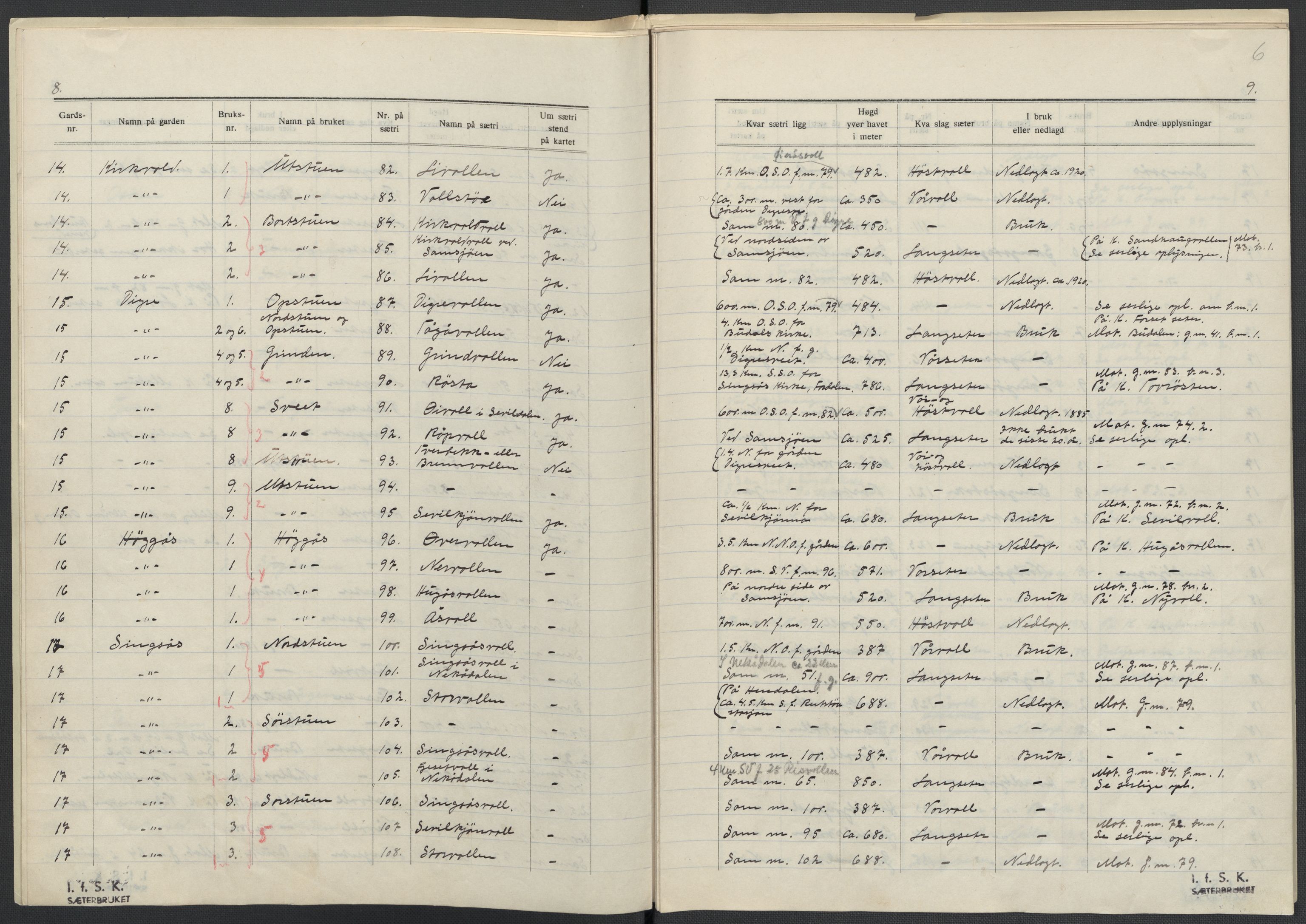 Instituttet for sammenlignende kulturforskning, AV/RA-PA-0424/F/Fc/L0014/0002: Eske B14: / Sør-Trøndelag (perm XL), 1933-1935, p. 6