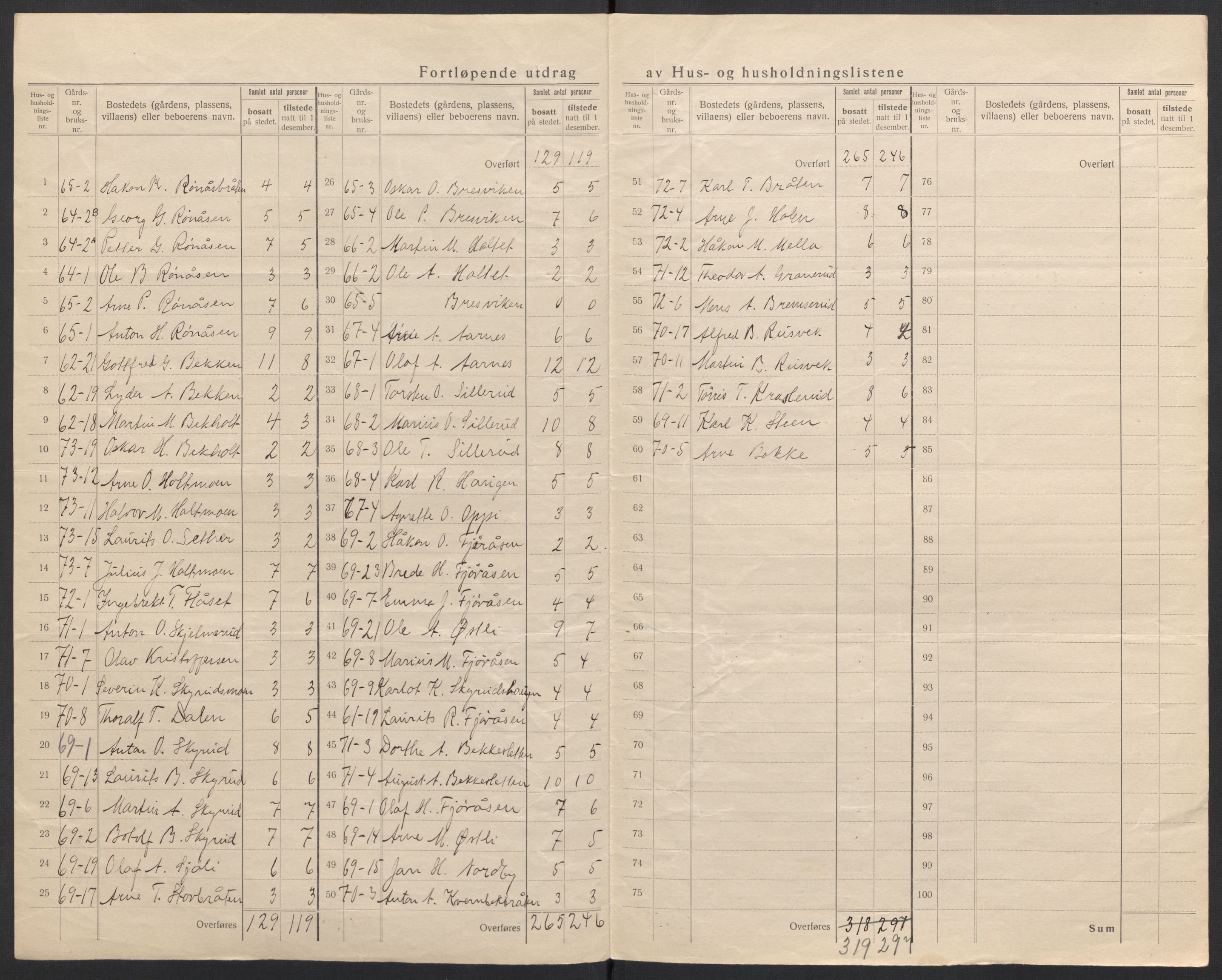 SAH, 1920 census for Grue, 1920, p. 14