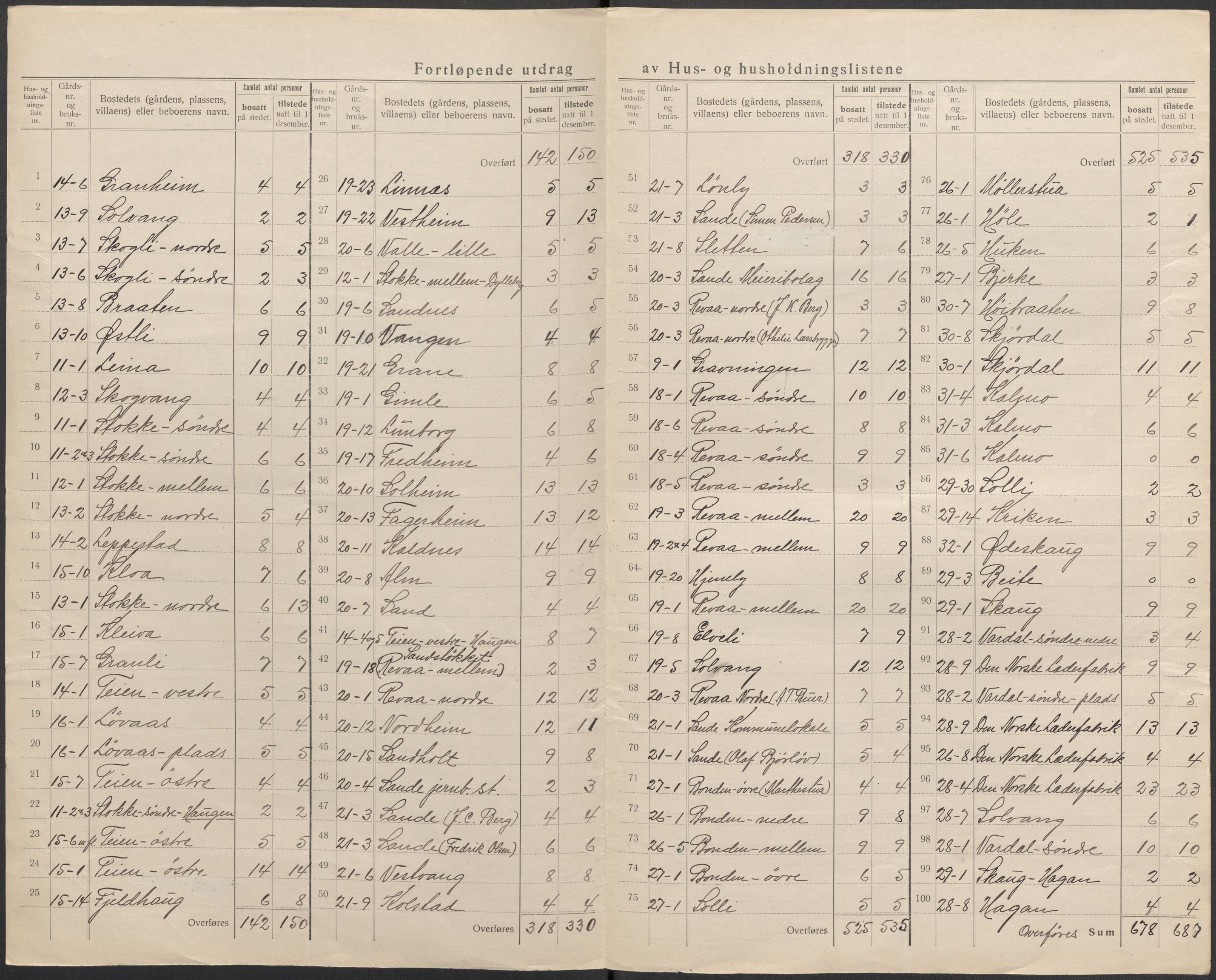 SAKO, 1920 census for Sande, 1920, p. 9