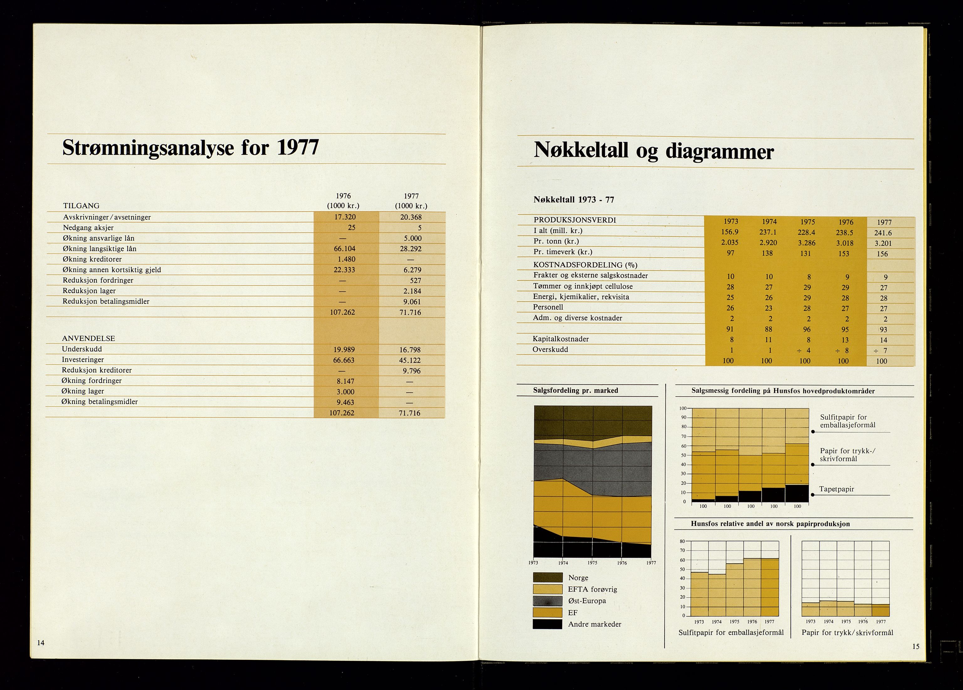 Hunsfos fabrikker, SAK/D/1440/01/L0001/0003: Vedtekter, anmeldelser og årsberetninger / Årsberetninger og regnskap, 1918-1989, p. 398