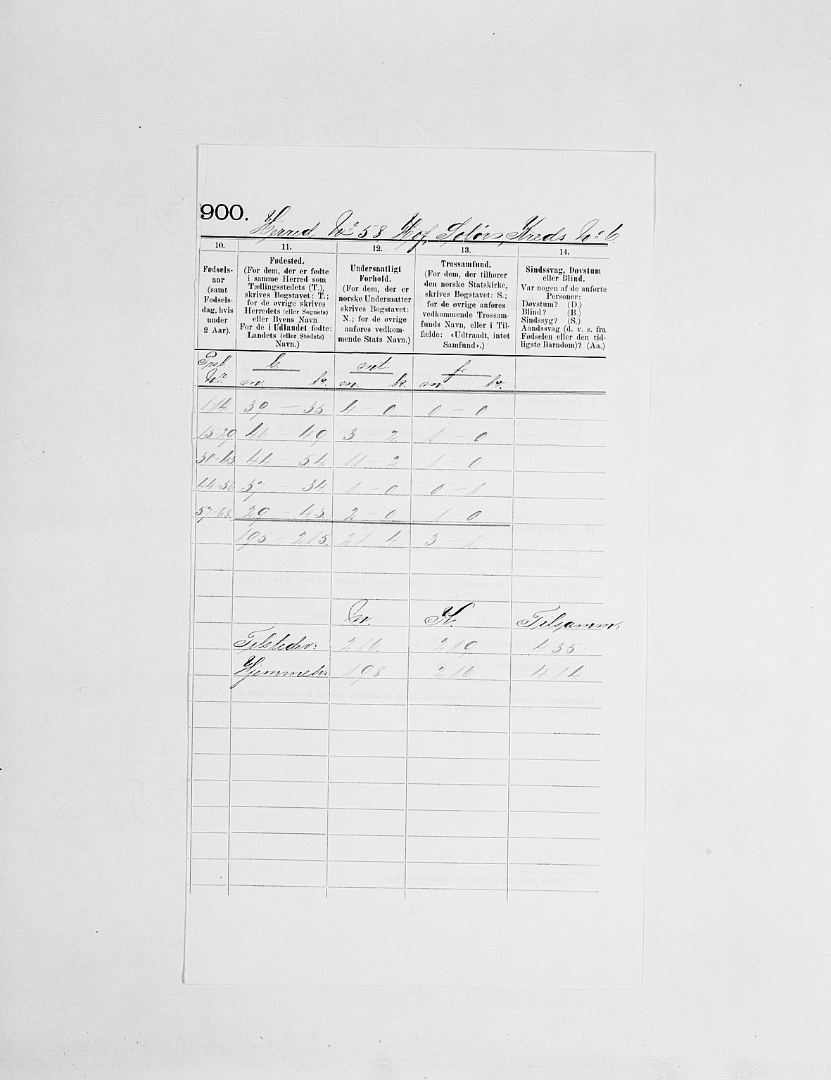 SAH, 1900 census for Hof, 1900, p. 10