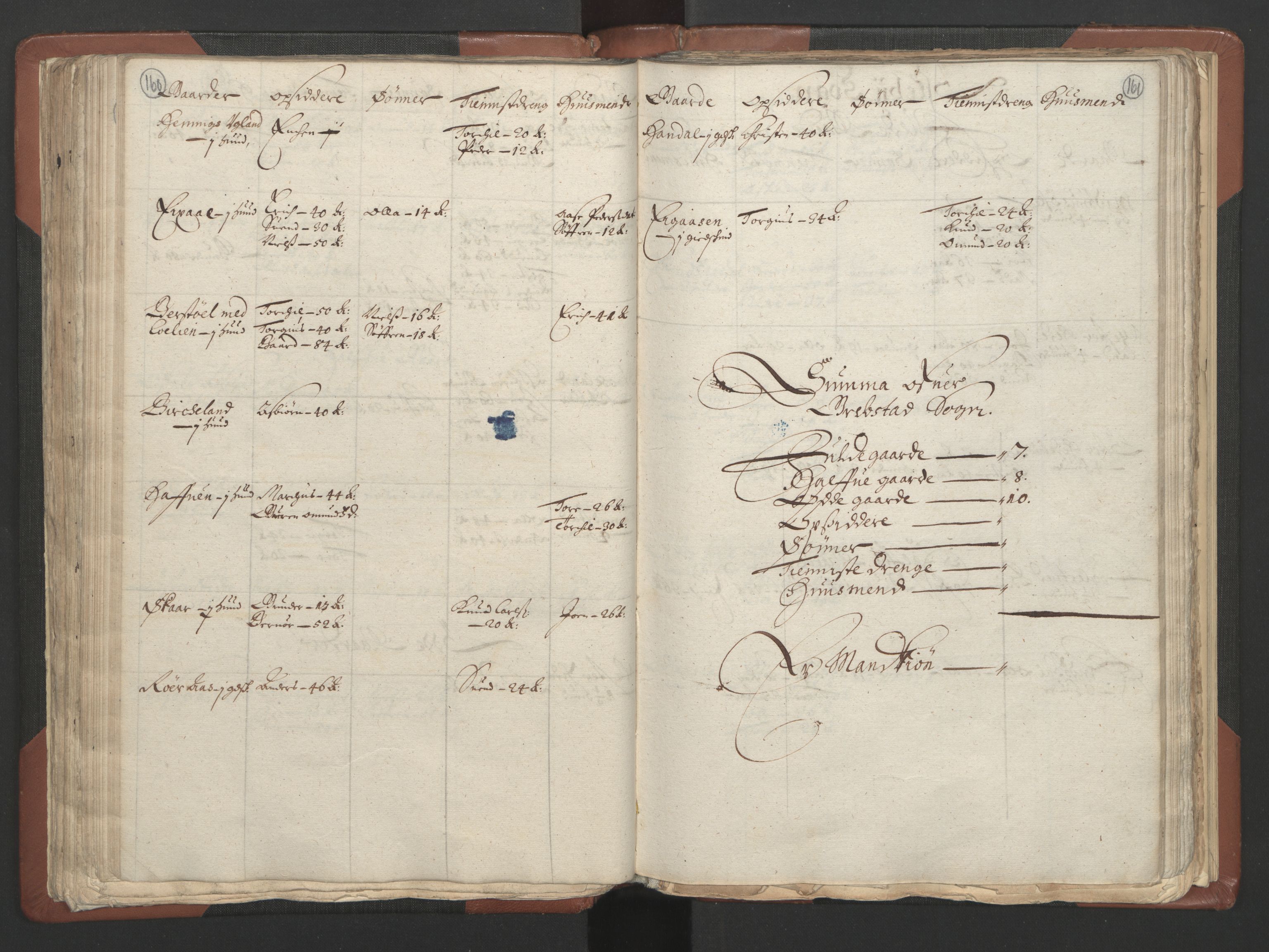 RA, Bailiff's Census 1664-1666, no. 9: Mandal len, 1664-1666, p. 160-161
