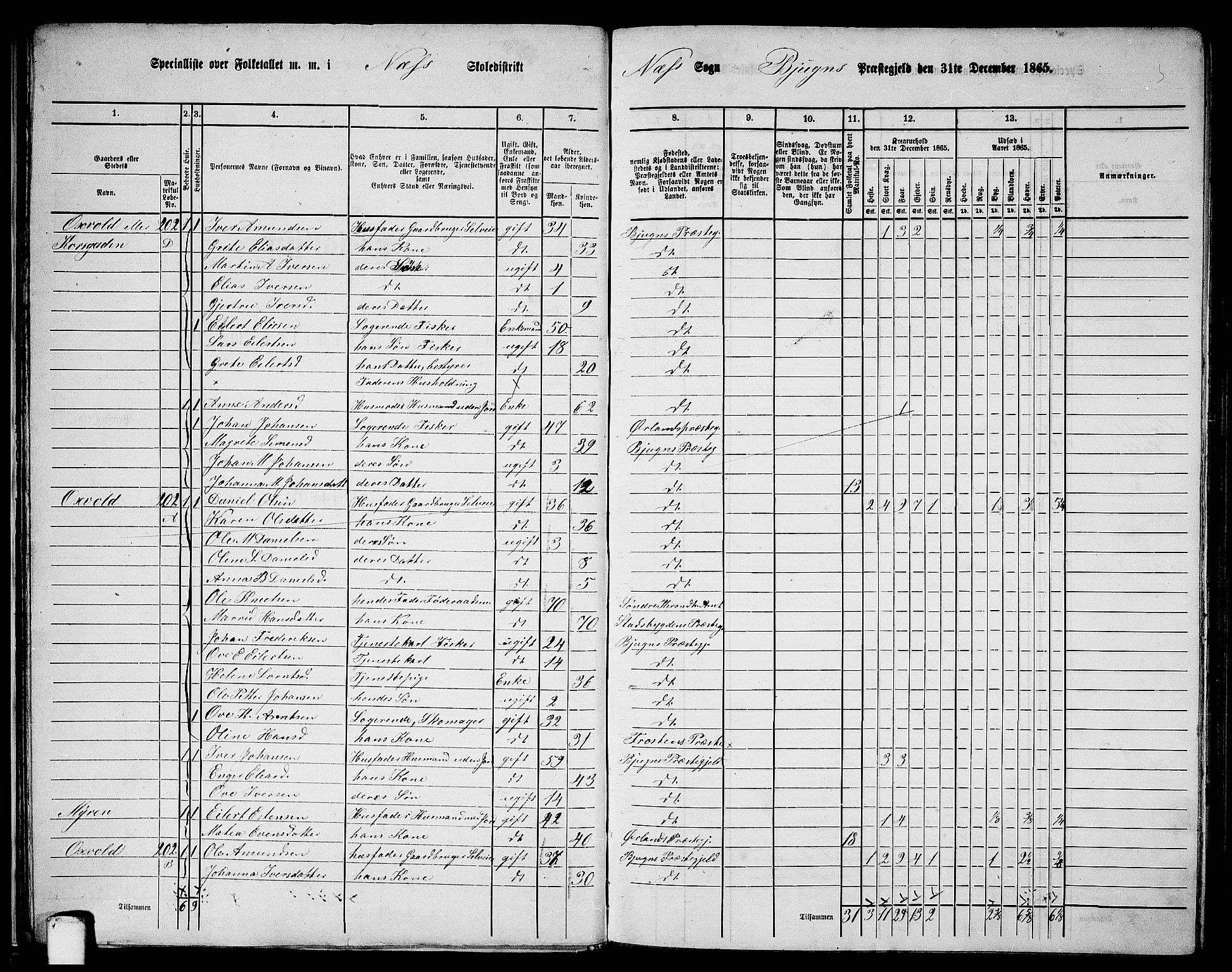 RA, 1865 census for Bjugn, 1865, p. 24