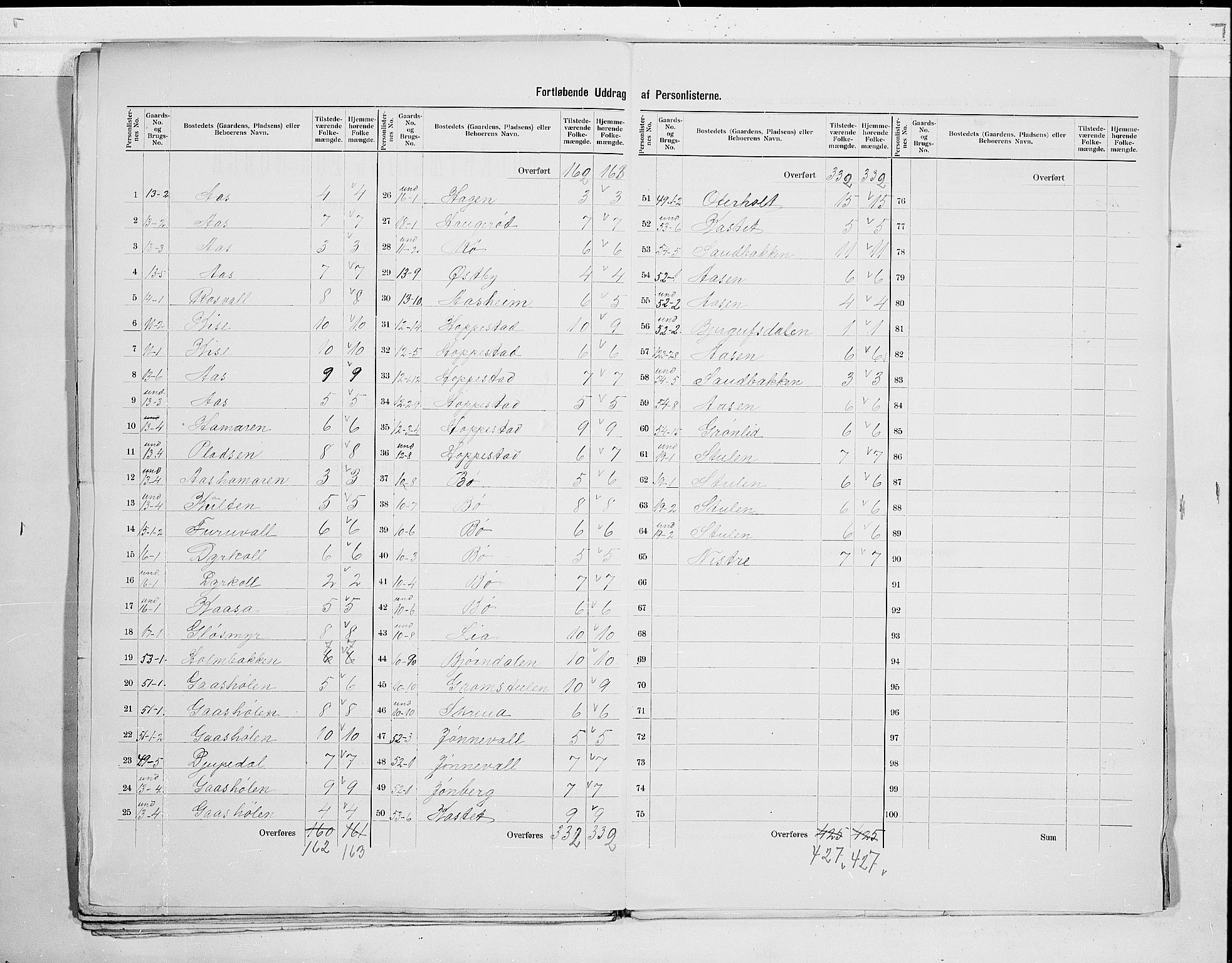 SAKO, 1900 census for Gjerpen, 1900, p. 31