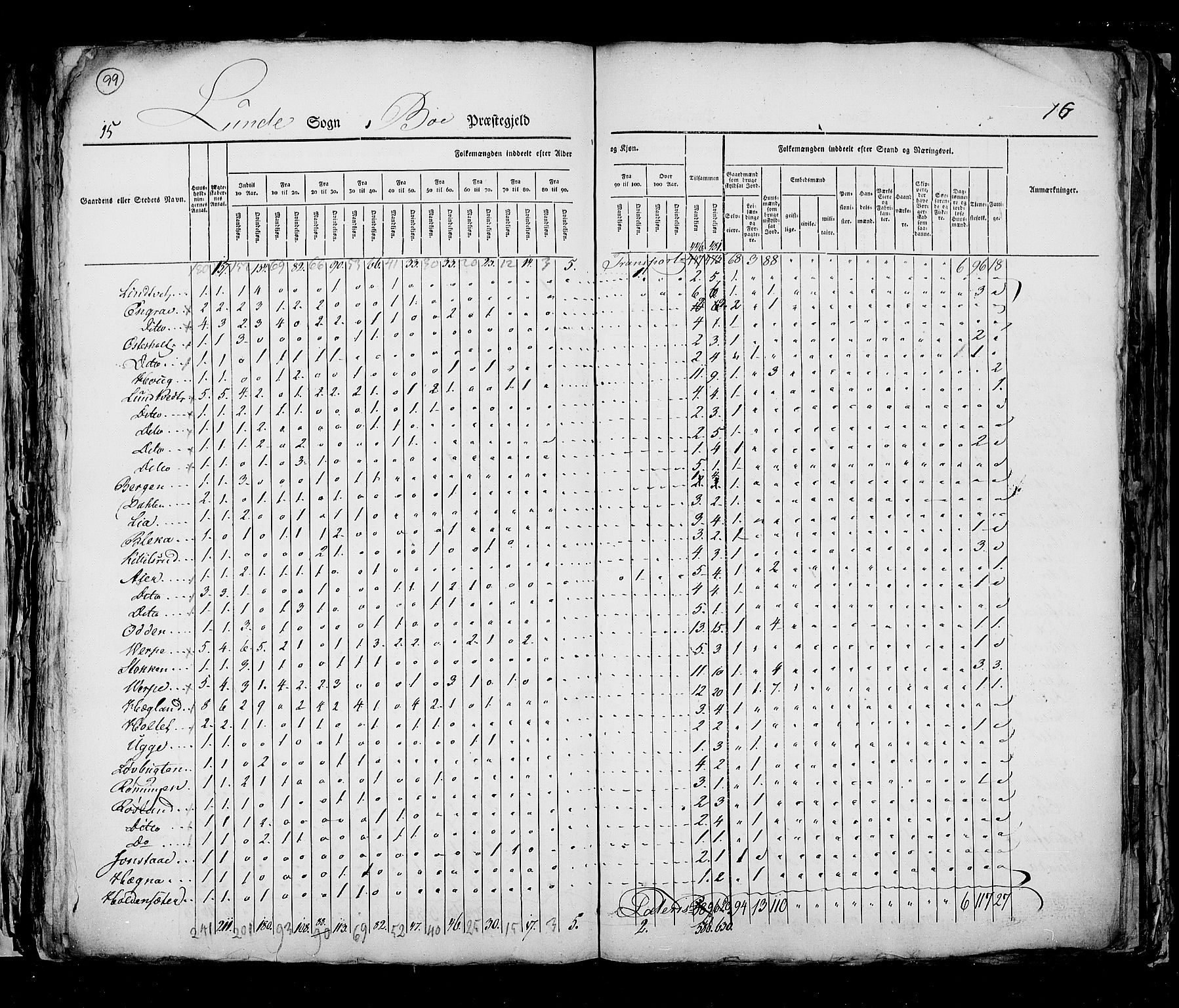 RA, Census 1825, vol. 9: Bratsberg amt, 1825, p. 99