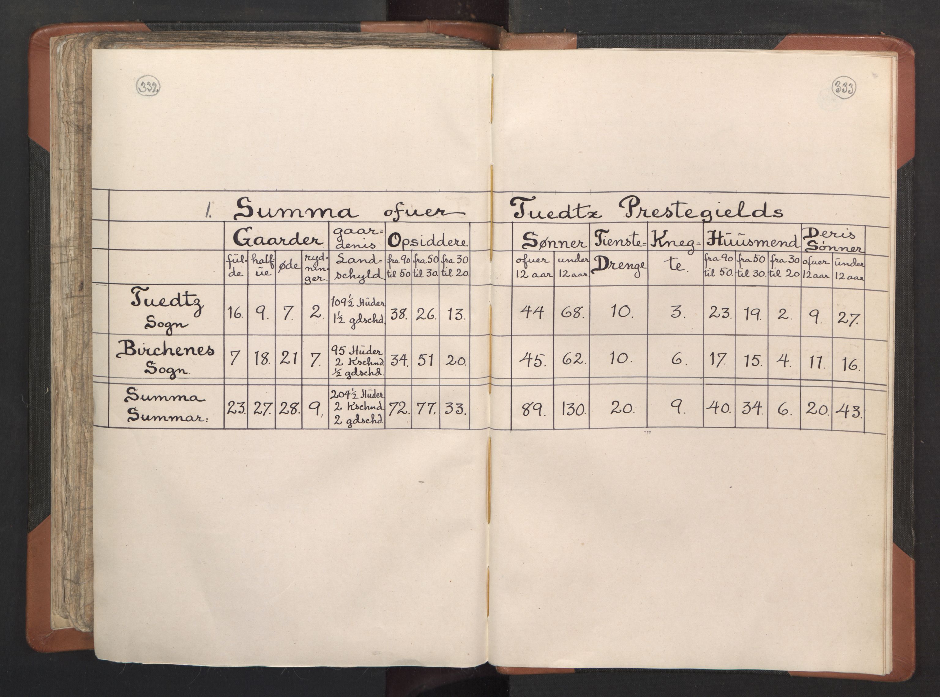 RA, Vicar's Census 1664-1666, no. 15: Mandal deanery, 1664-1666, p. 332-333