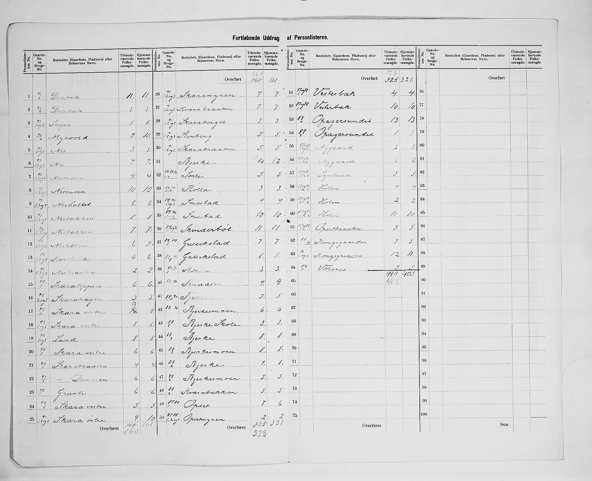 SAH, 1900 census for Grue, 1900, p. 43