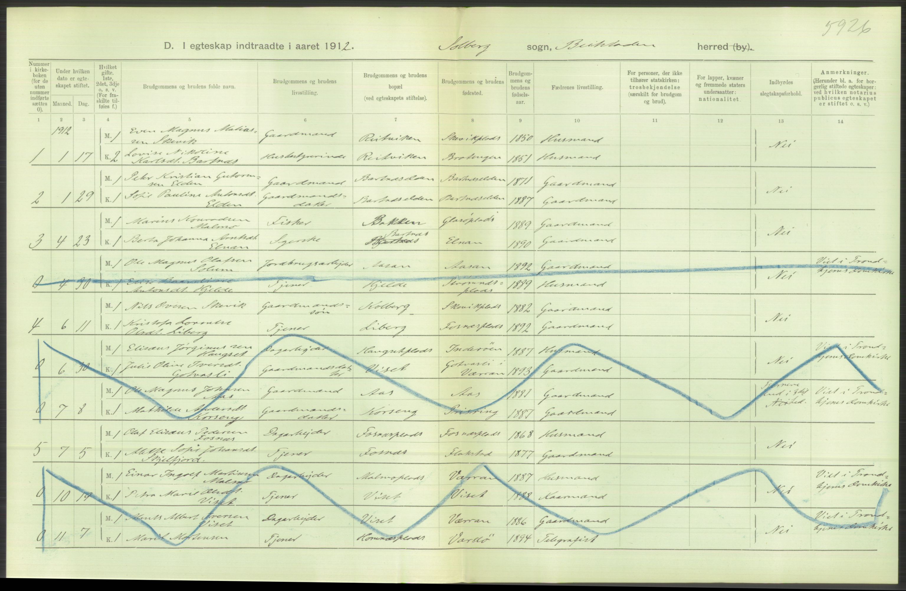Statistisk sentralbyrå, Sosiodemografiske emner, Befolkning, AV/RA-S-2228/D/Df/Dfb/Dfbb/L0045: N. Trondhjems amt: Gifte, døde, dødfødte. Bygder og byer., 1912, p. 524