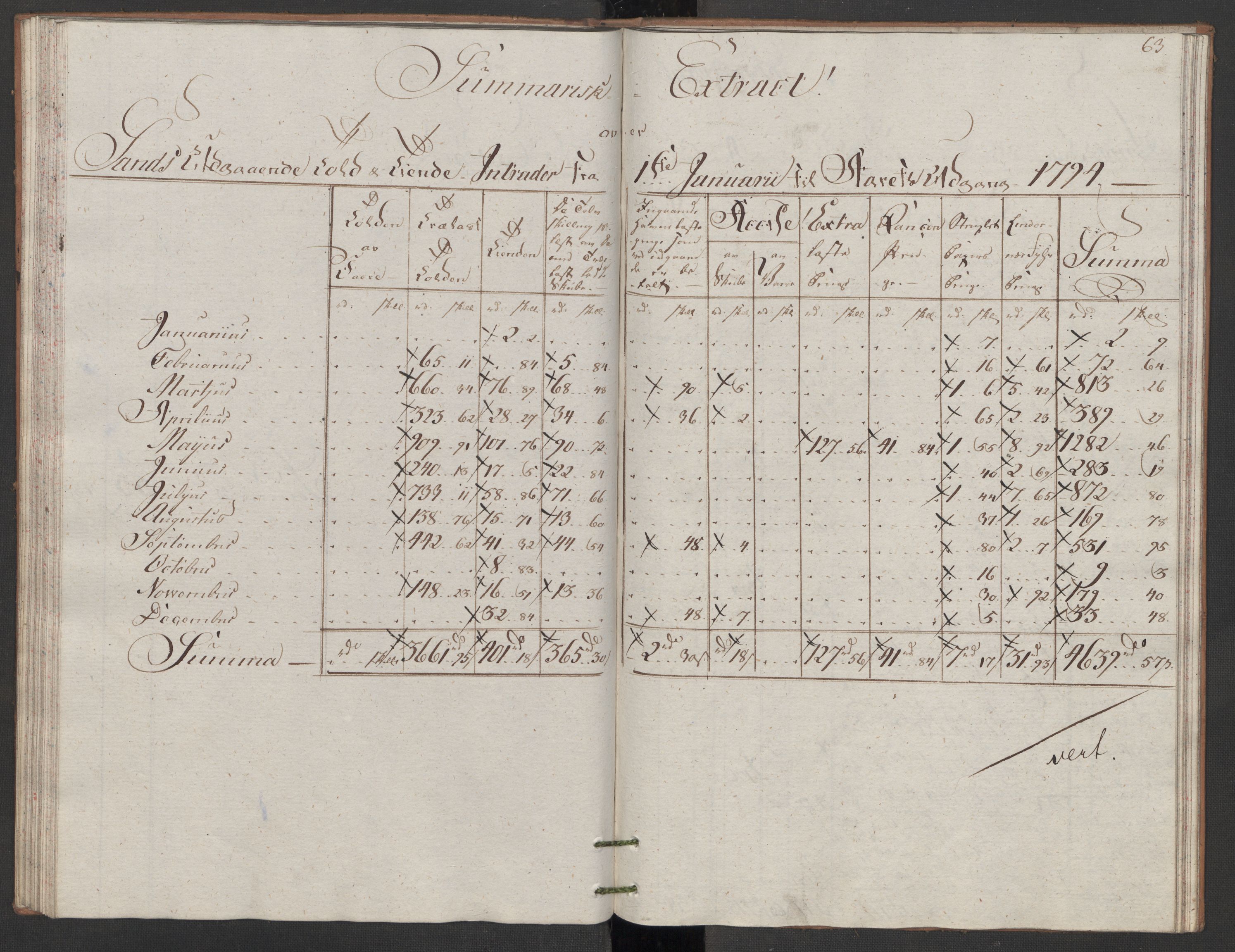 Generaltollkammeret, tollregnskaper, AV/RA-EA-5490/R07/L0053/0001: Tollregnskaper Sand / Utgående tollbok, 1794, p. 62b-63a