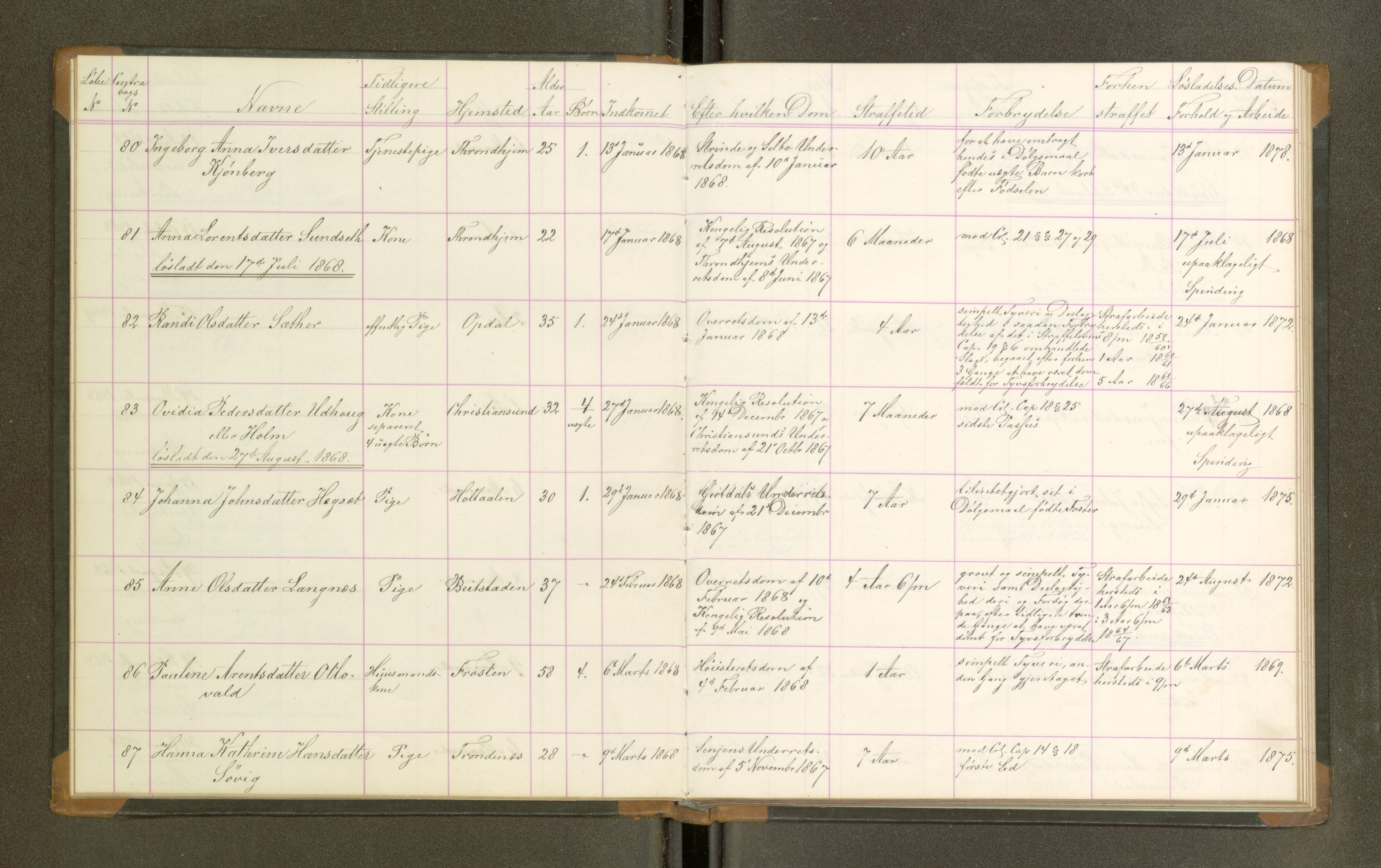 Trondheim tukthus, AV/SAT-A-4619/05/65/L0024: 65.24 Fangeprotokoll, 1868