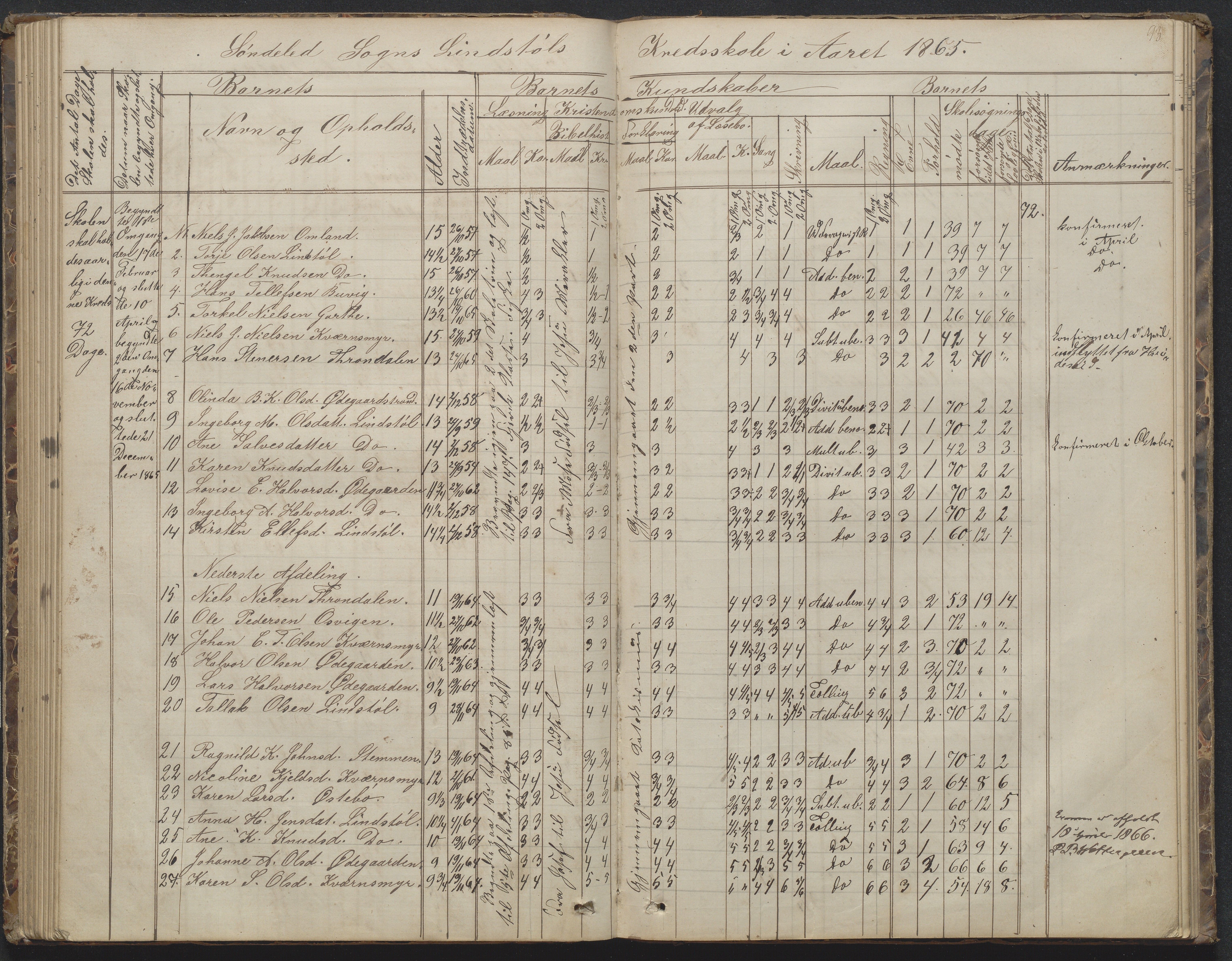 Søndeled kommune, AAKS/KA0913-PK/1/05/05h/L0010: Karakterprotokoll, 1862-1891, p. 93