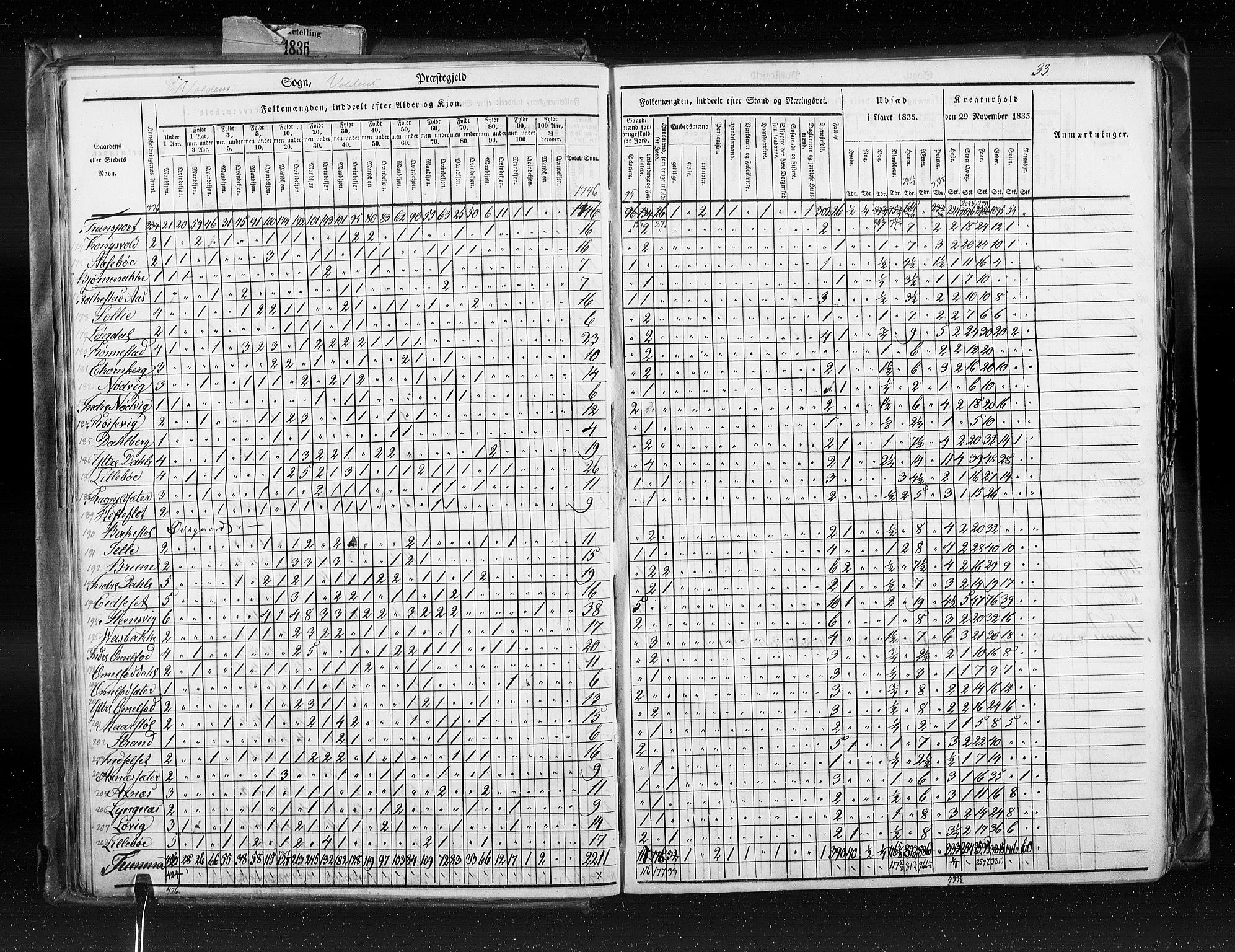 RA, Census 1835, vol. 8: Romsdal amt og Søndre Trondhjem amt, 1835, p. 33