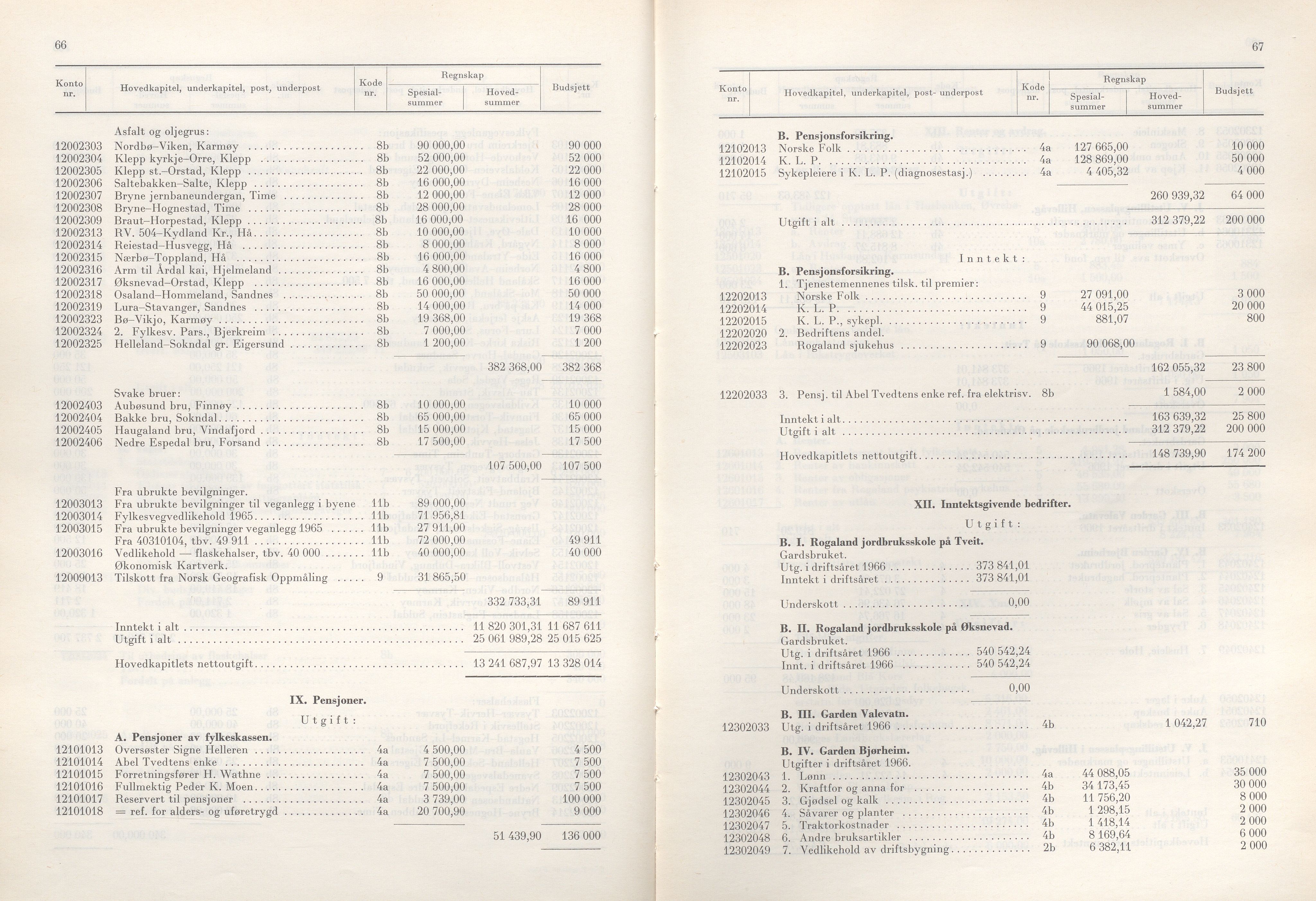 Rogaland fylkeskommune - Fylkesrådmannen , IKAR/A-900/A/Aa/Aaa/L0087: Møtebok , 1967, p. 66-67