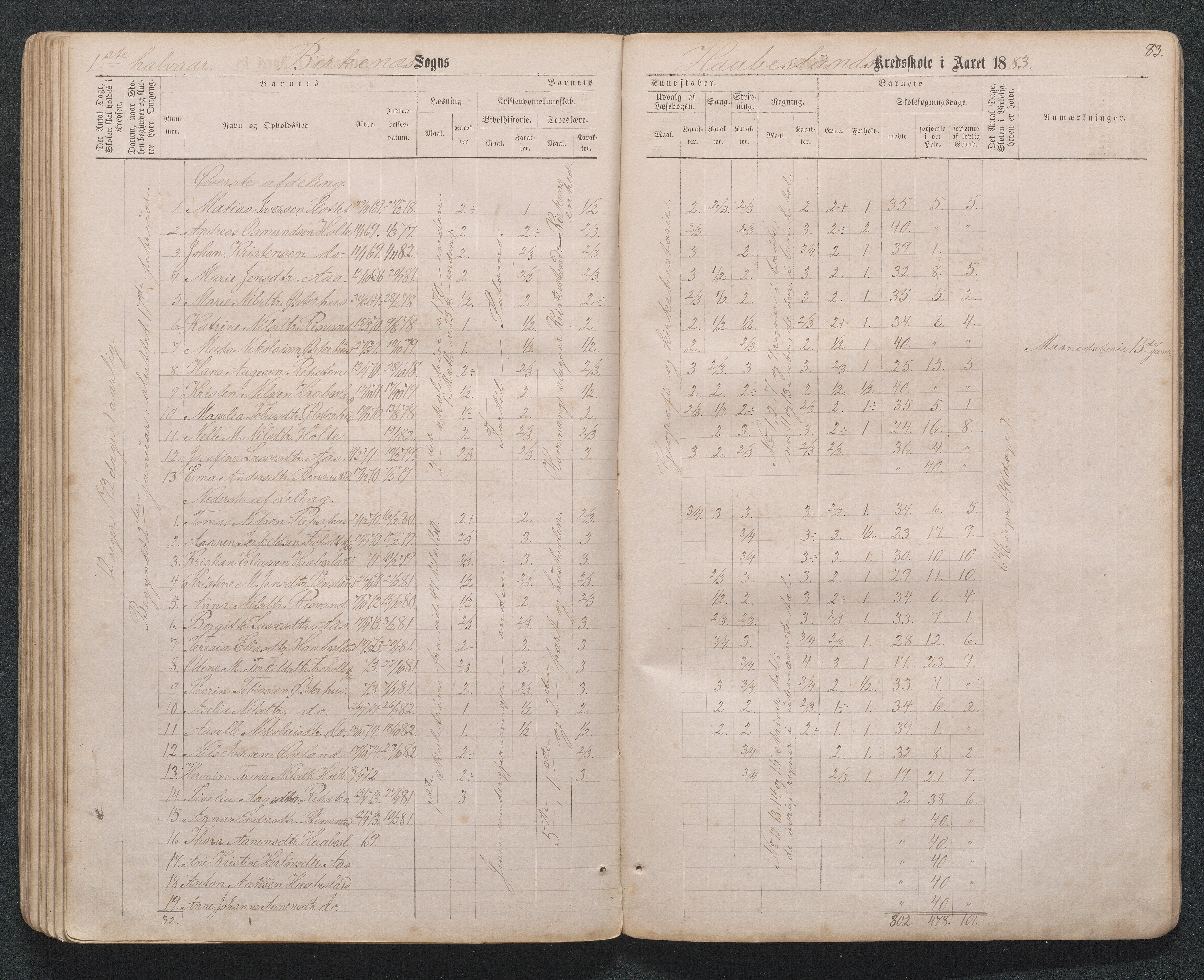 Birkenes kommune, Håbesland, Holte og Rislå skolekretser frem til 1991, AAKS/KA0928-550c_91/F02/L0001: Skoleprotokoll Håbesland, Holte og Rislå, 1868-1887, p. 83