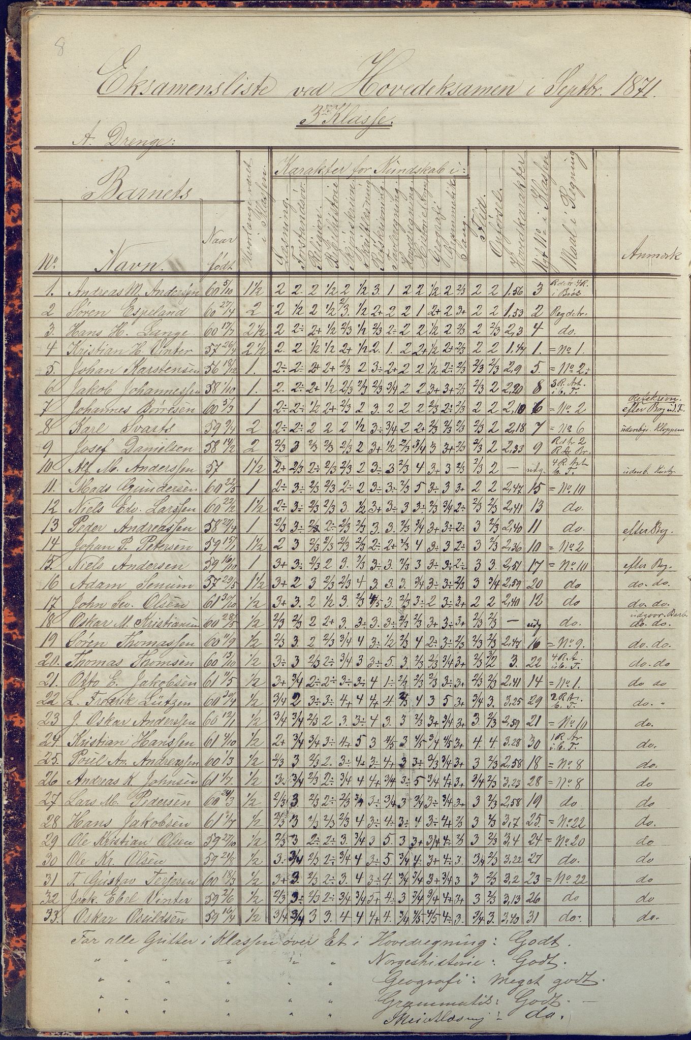 Arendal kommune, Katalog I, AAKS/KA0906-PK-I/07/L0090: Eksamensprotokoll, 1871-1888, p. 8