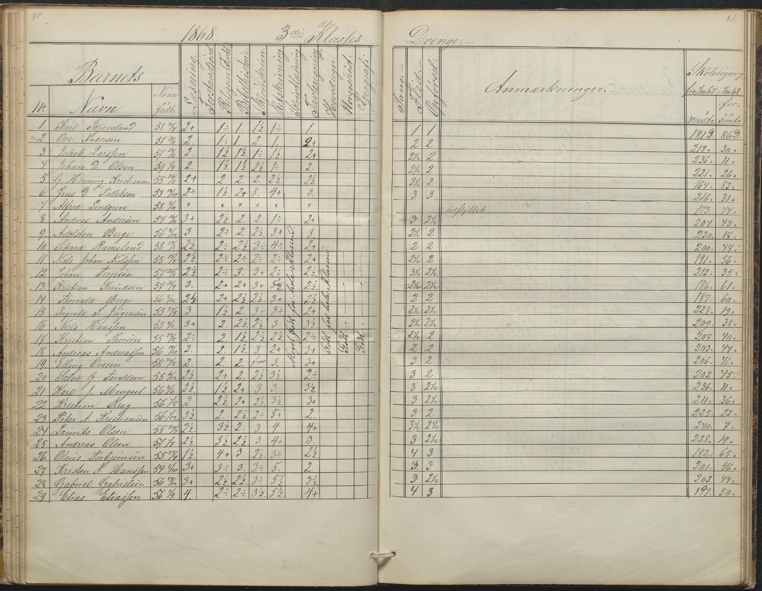 Arendal kommune, Katalog I, AAKS/KA0906-PK-I/07/L0088: Eksamensprotokoll, forhandlingsprotokoll for Almueskolen, 1863-1878, p. 80-81