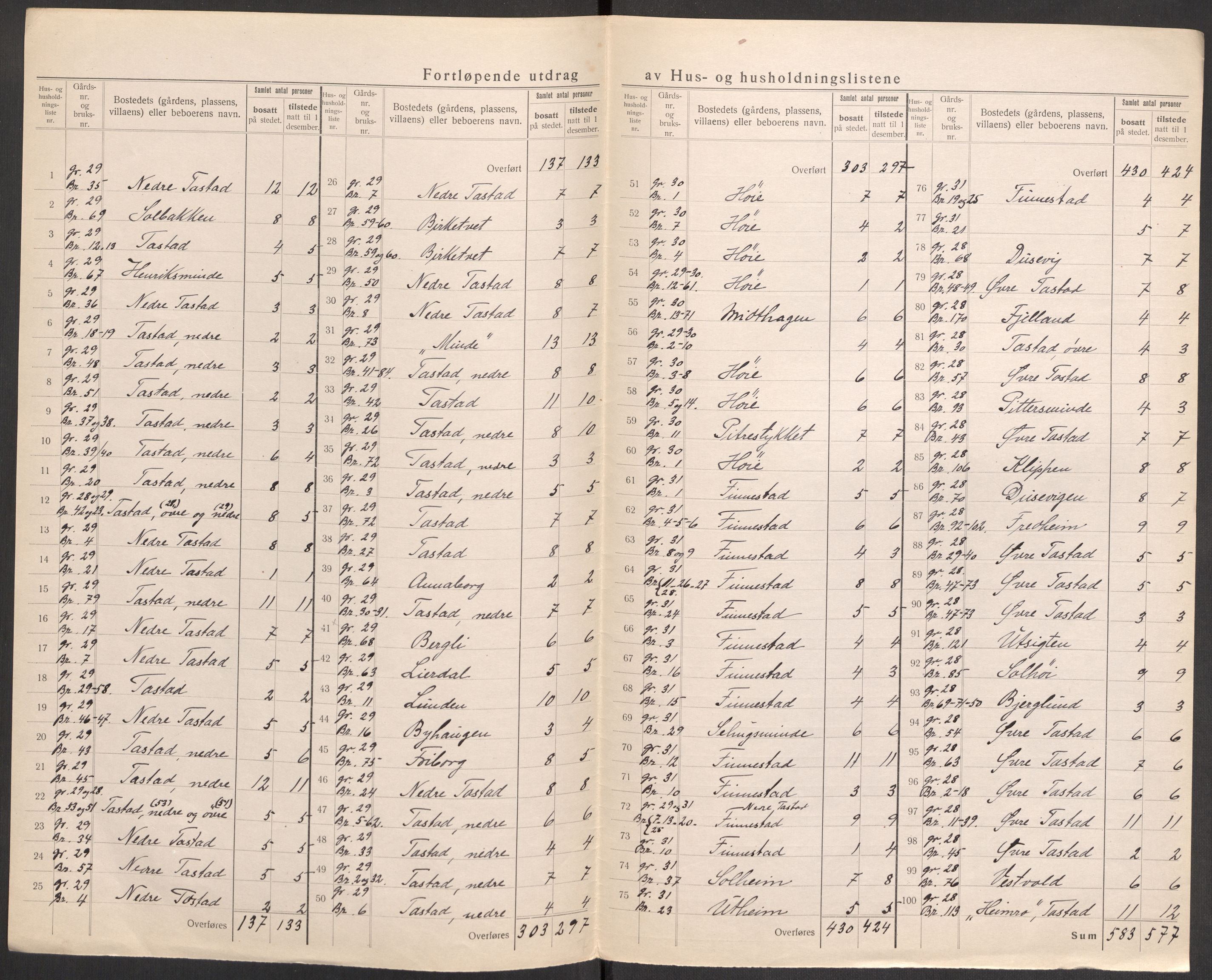 SAST, 1920 census for Hetland, 1920, p. 94