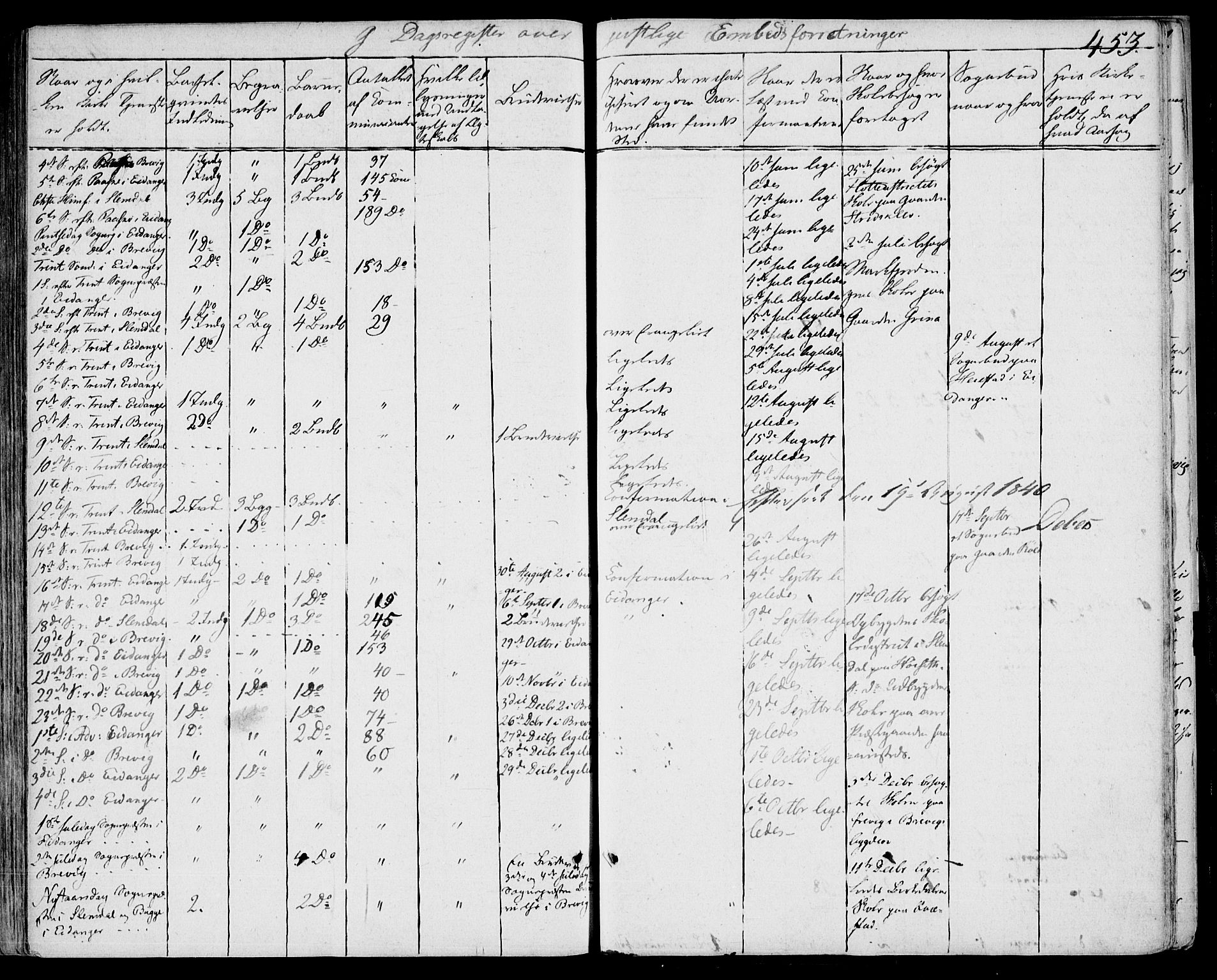 Eidanger kirkebøker, SAKO/A-261/F/Fa/L0008: Parish register (official) no. 8, 1831-1858, p. 453