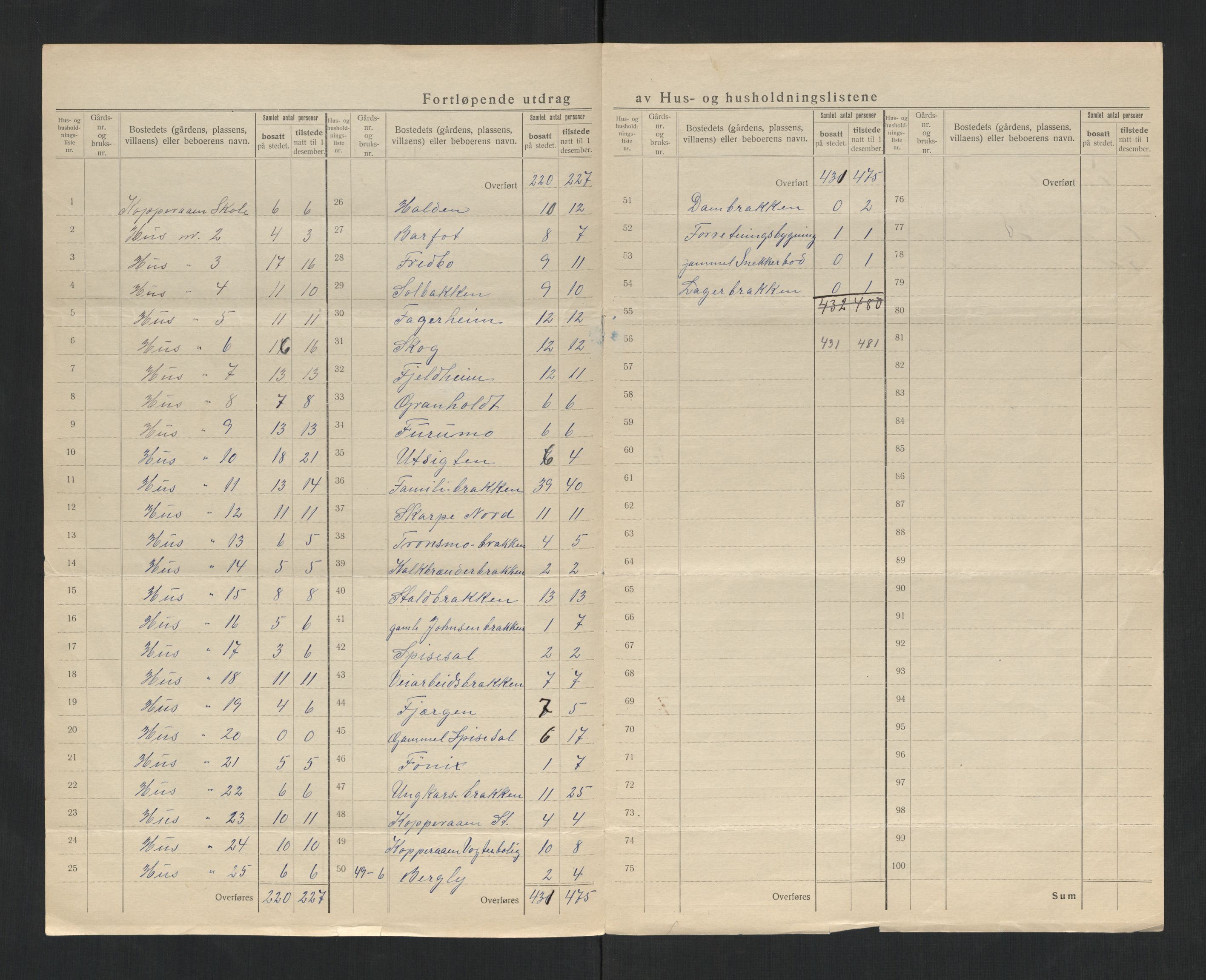 SAT, 1920 census for Meråker, 1920, p. 30