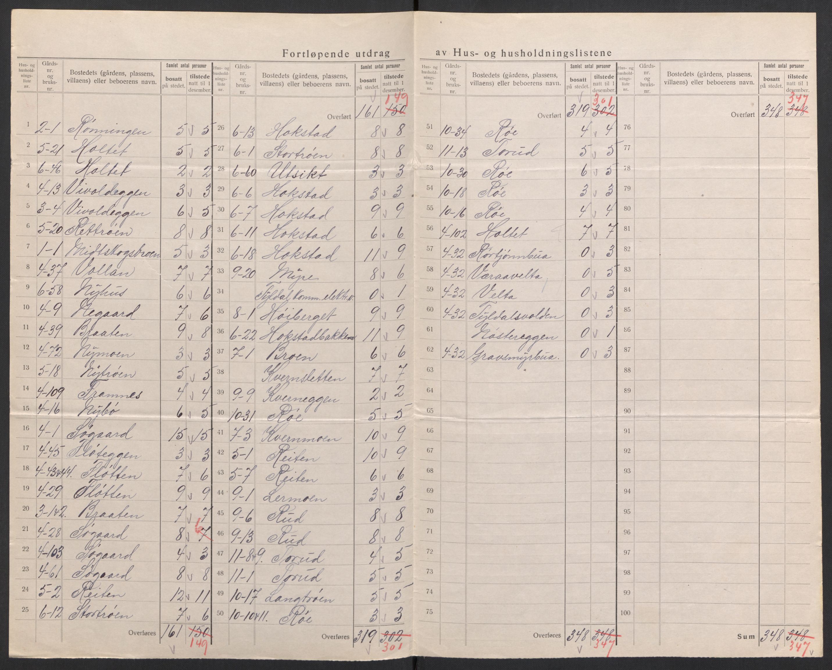 SAH, 1920 census for Tynset, 1920, p. 18