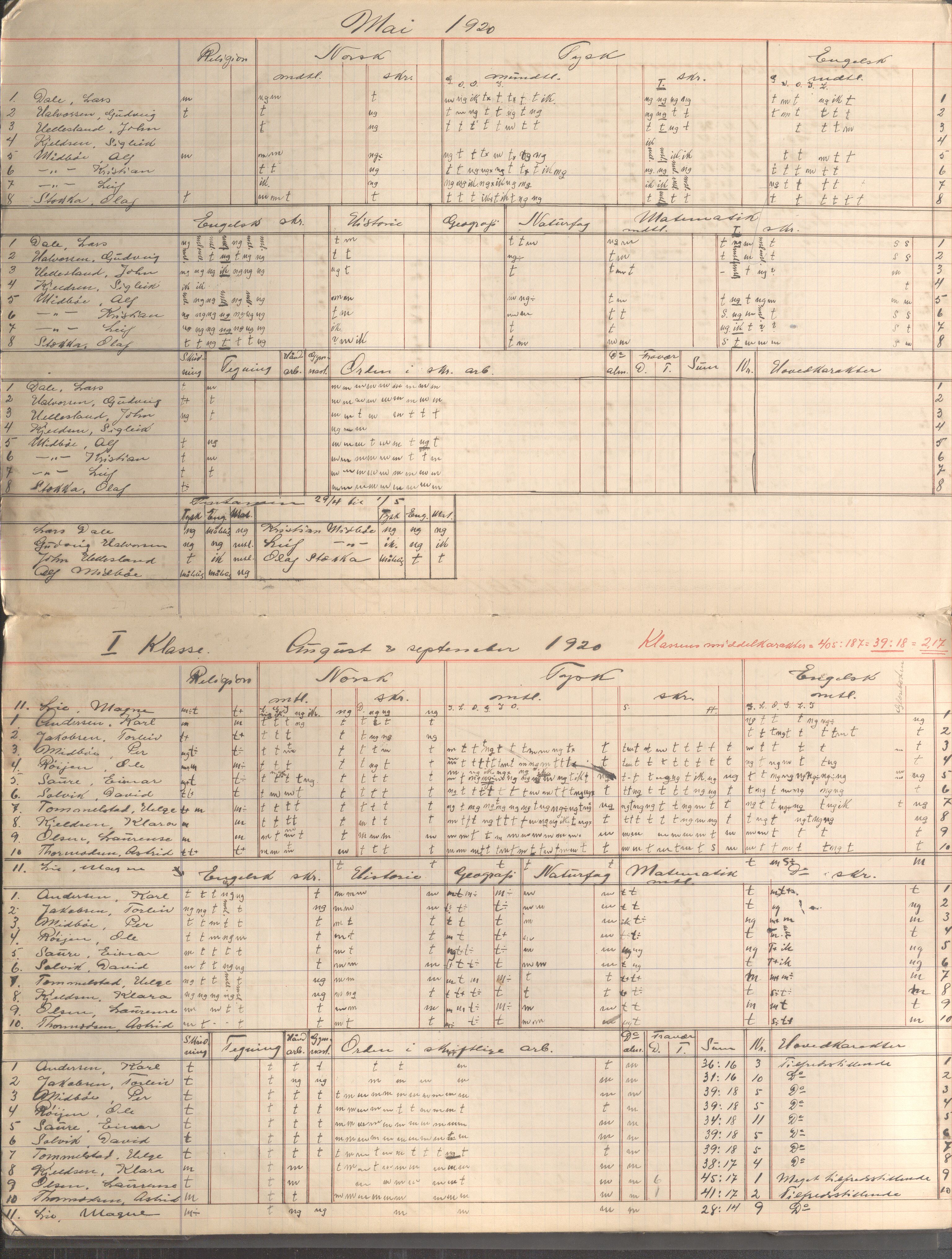 Skudeneshavn kommune - Skudeneshavn kommunale høiere almenskole (Middelskolen), IKAR/A-375/Fa/L0001: Karakterprotokoll, 1918-1921, p. 8