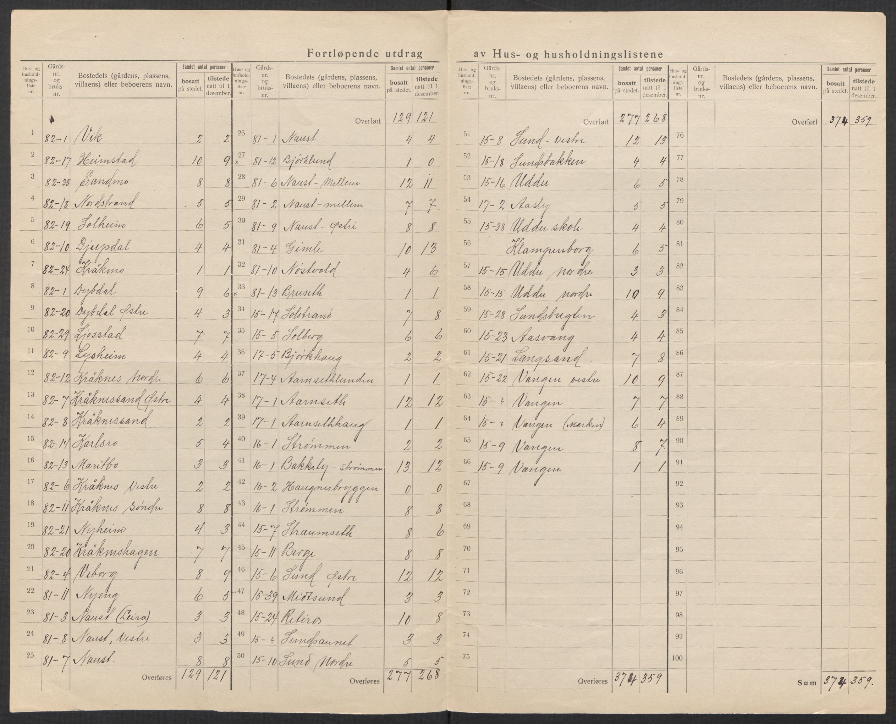 SAT, 1920 census for Rissa, 1920, p. 16