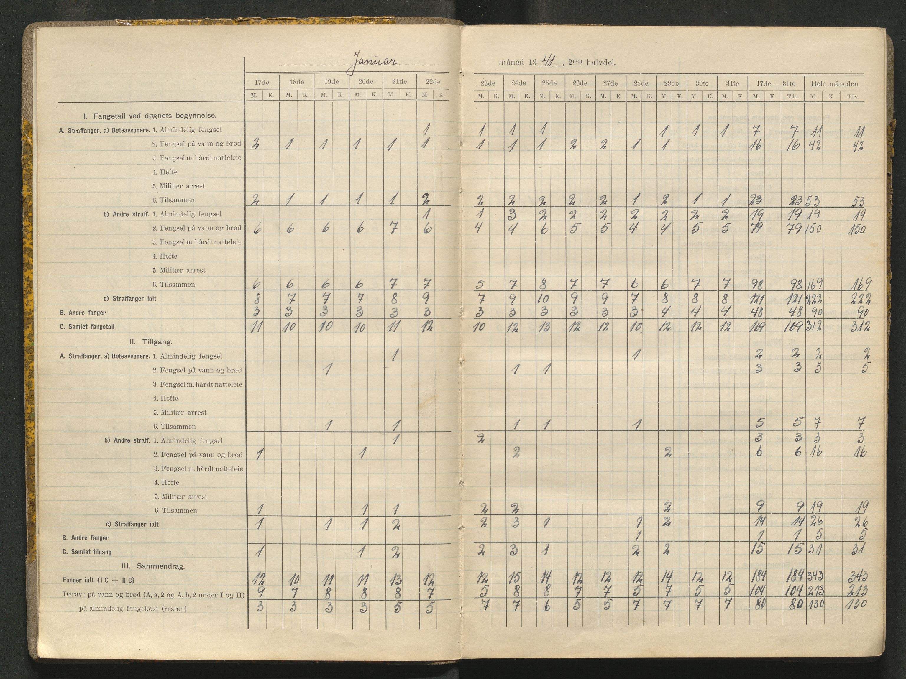 Kriminalomsorgen Stavanger fengsel, AV/SAST-A-101527/O/Oe/L0066/0004: Diverse / Fangetallsbok, 1941-1945