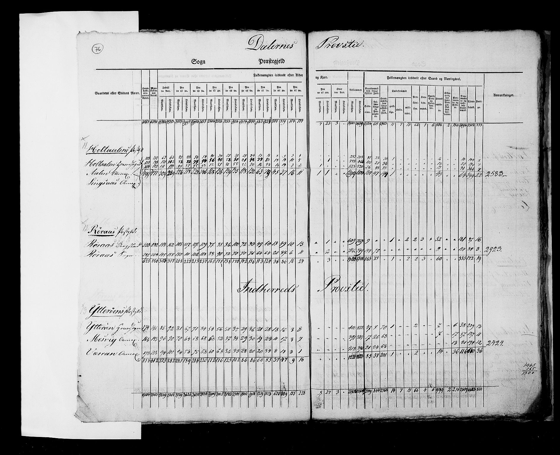 RA, Census 1825, vol. 2: Nationwide summaries, 1825, p. 76