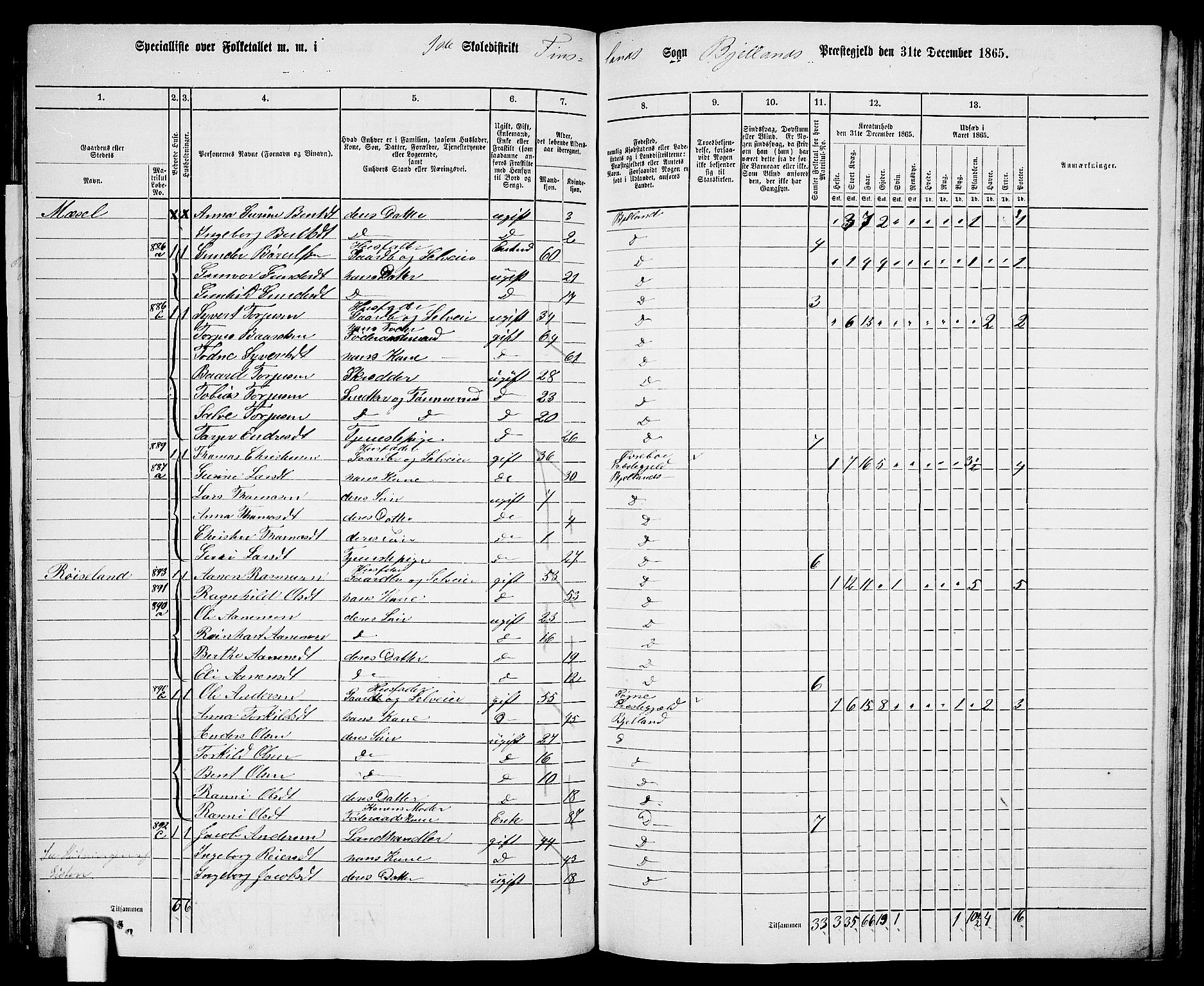 RA, 1865 census for Bjelland, 1865, p. 18