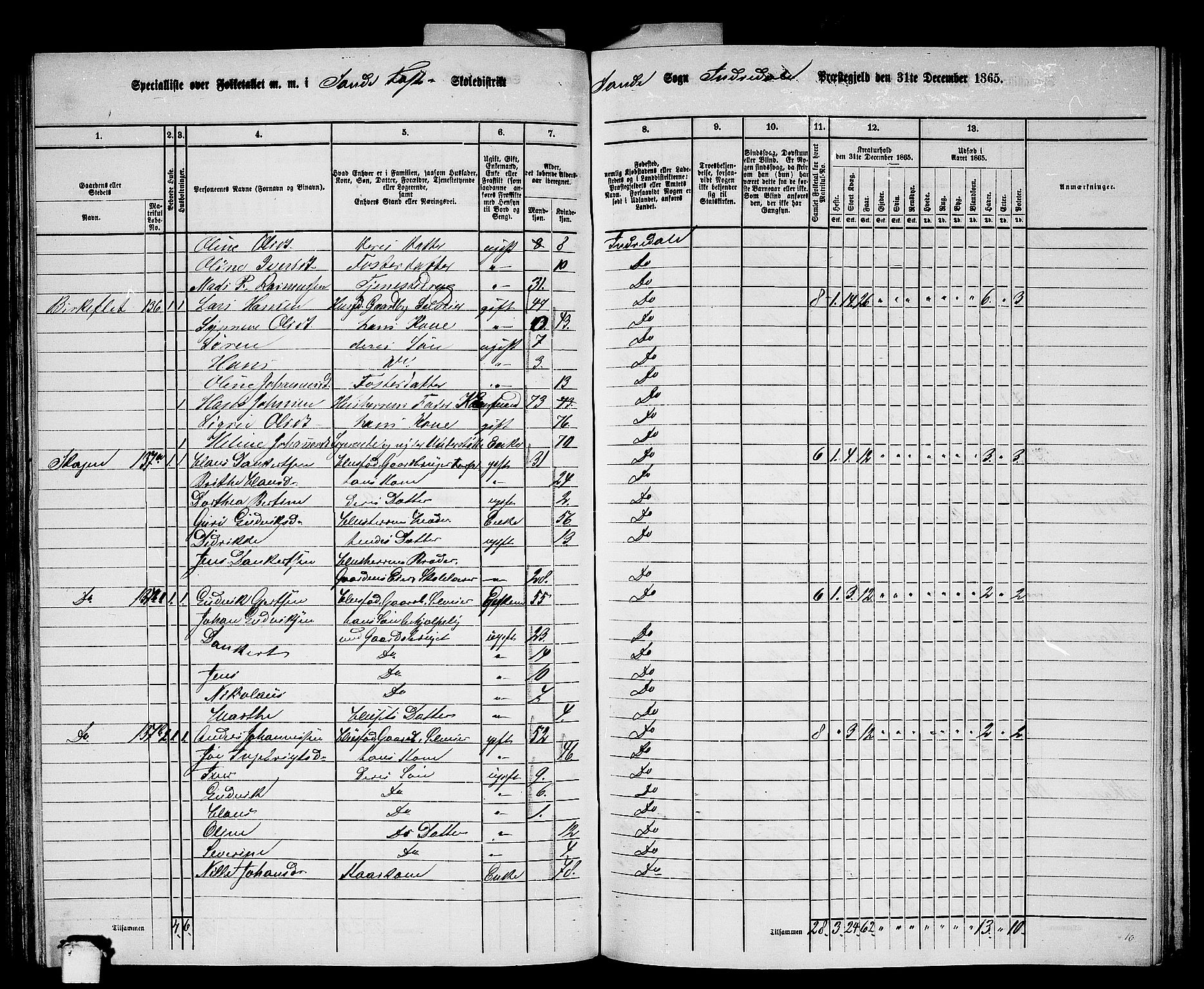 RA, 1865 census for Indre Holmedal, 1865, p. 96