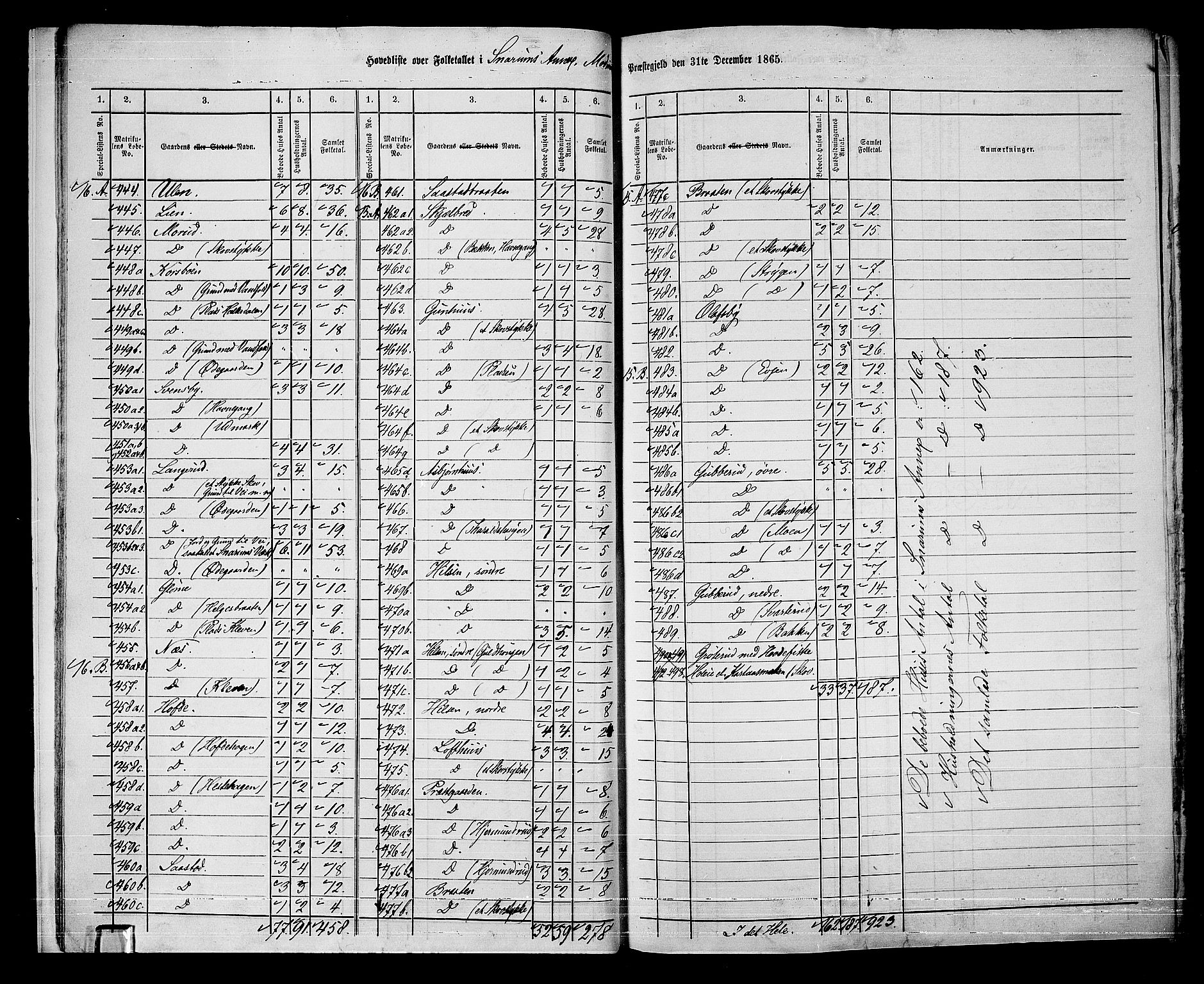 RA, 1865 census for Modum, 1865, p. 15