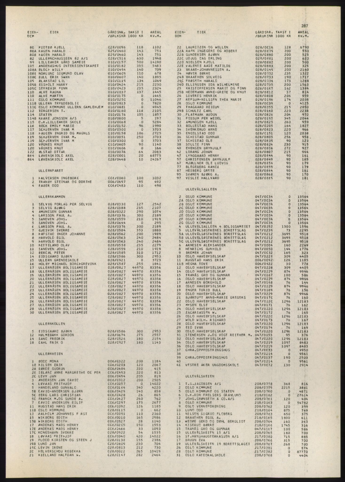 Kristiania/Oslo adressebok, PUBL/-, 1980-1981, p. 287