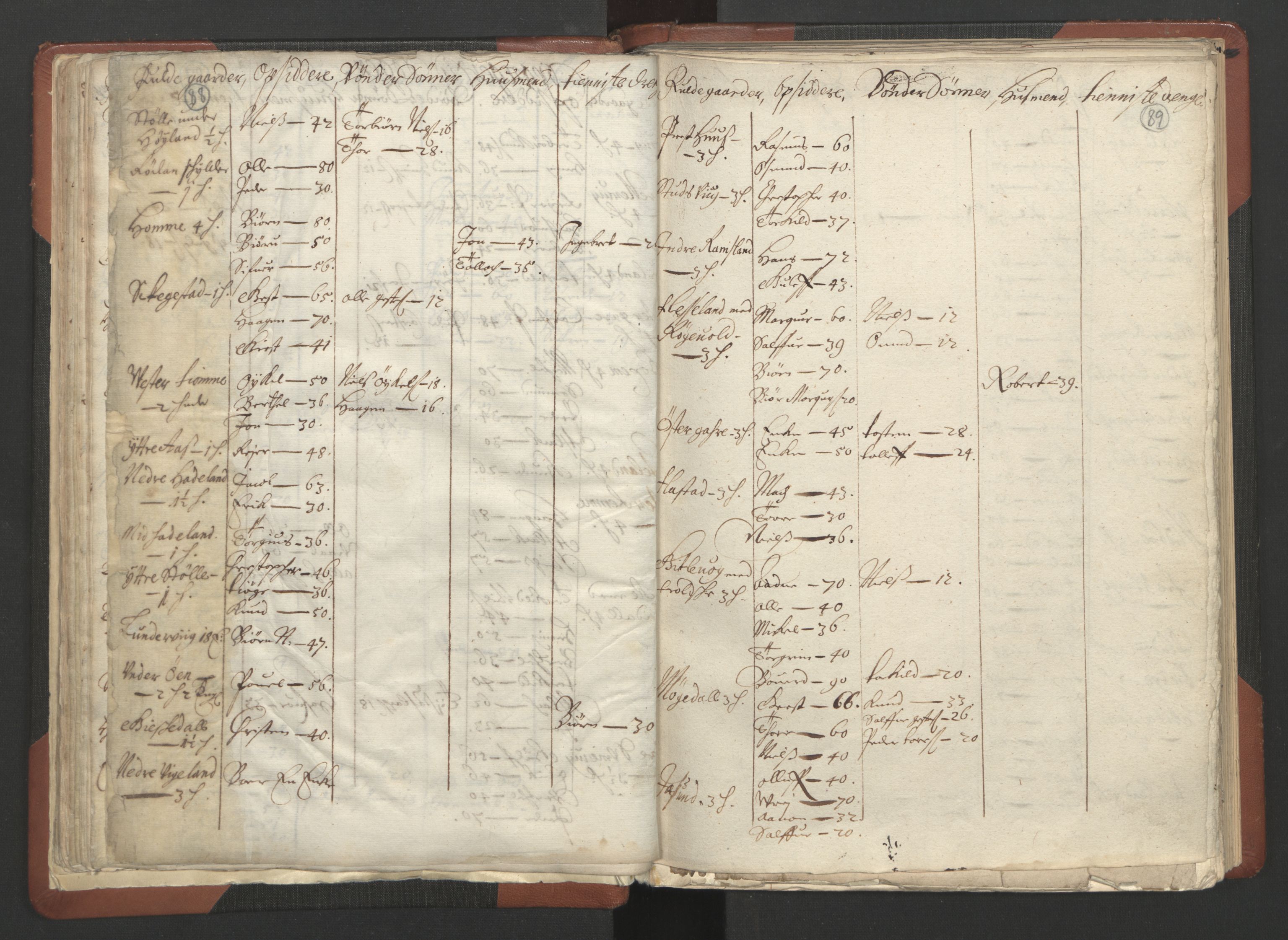 RA, Bailiff's Census 1664-1666, no. 10: Lista len, 1664, p. 88-89