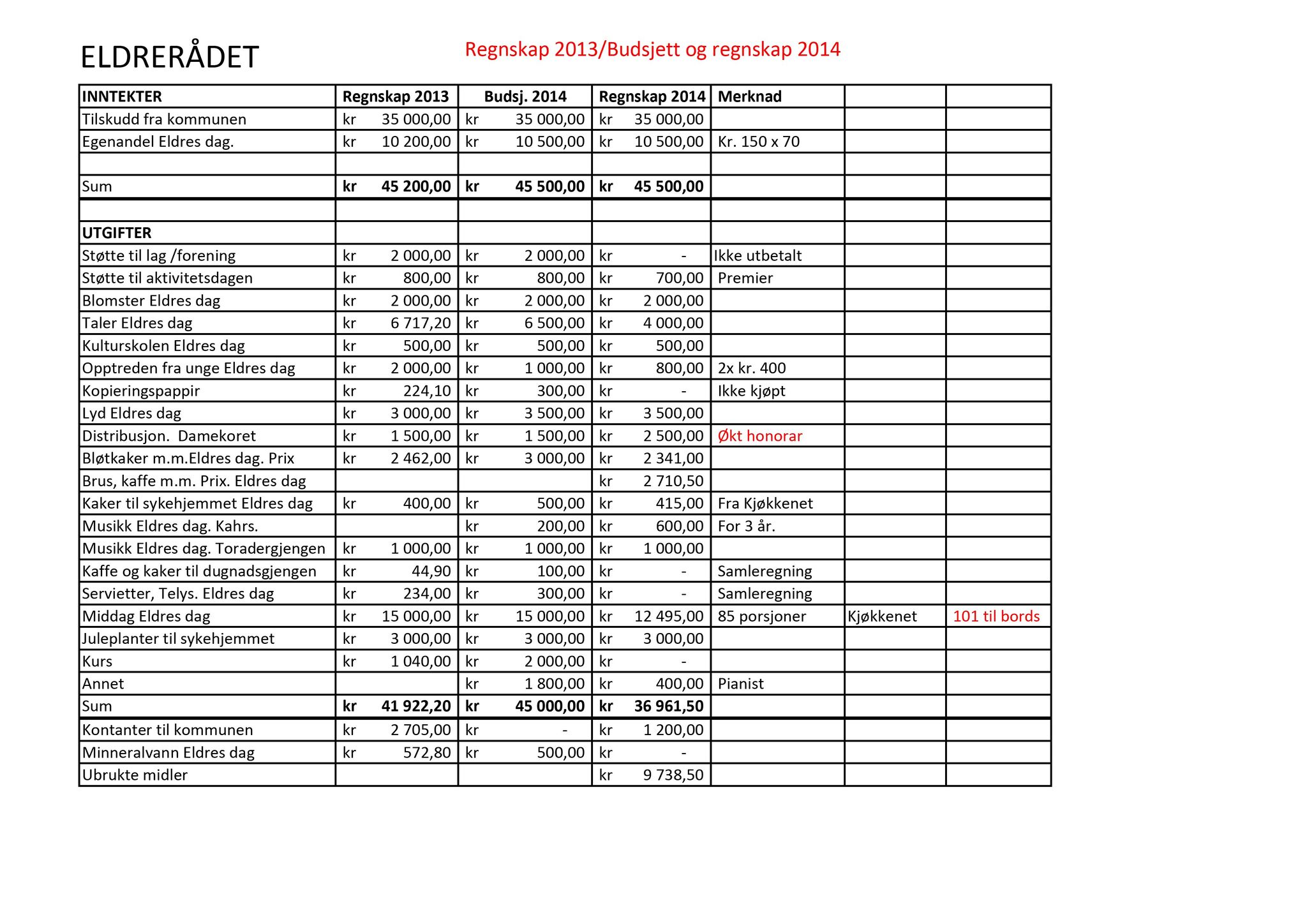 Klæbu Kommune, TRKO/KK/07-ER/L005: Eldrerådet - Møtedokumenter, 2015, p. 11