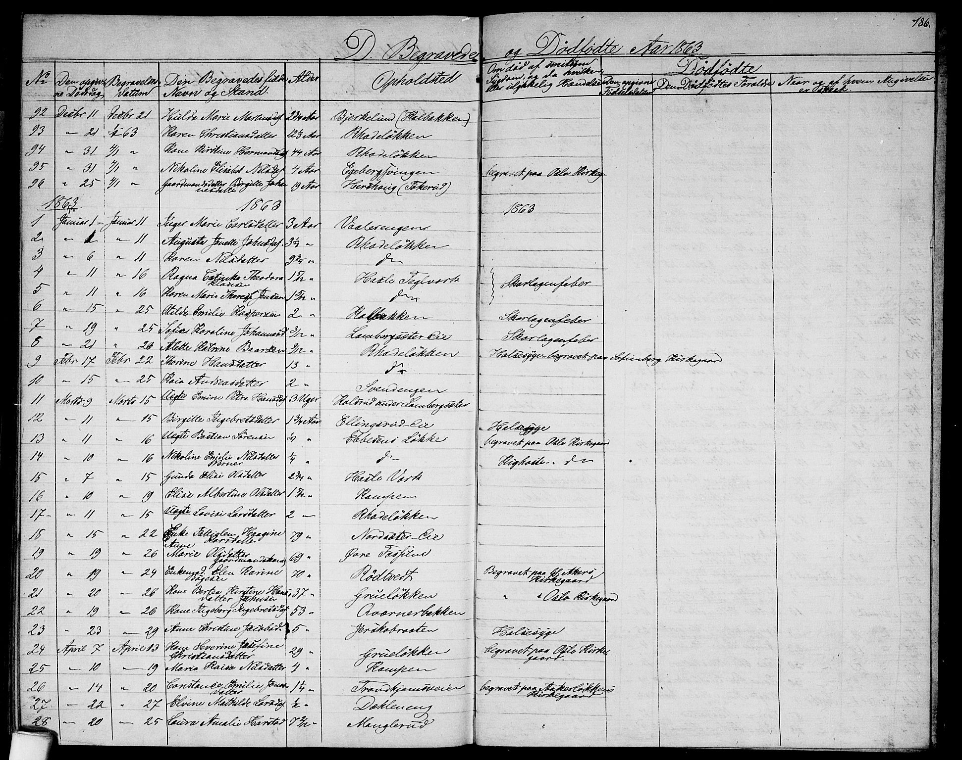 Østre Aker prestekontor Kirkebøker, SAO/A-10840/G/Ga/L0001: Parish register (copy) no. I 1, 1861-1864, p. 186