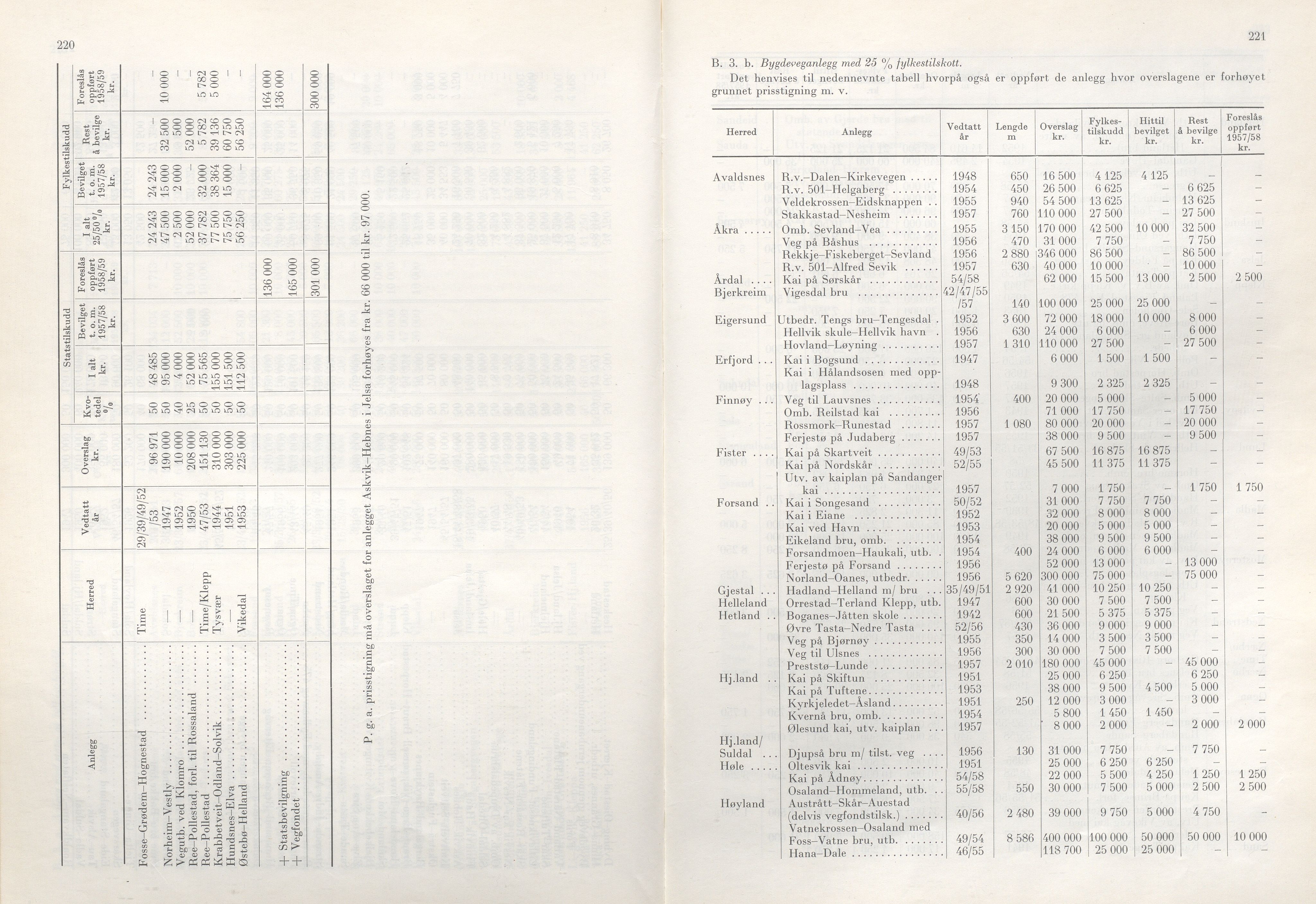 Rogaland fylkeskommune - Fylkesrådmannen , IKAR/A-900/A/Aa/Aaa/L0077: Møtebok , 1958, p. 220-221