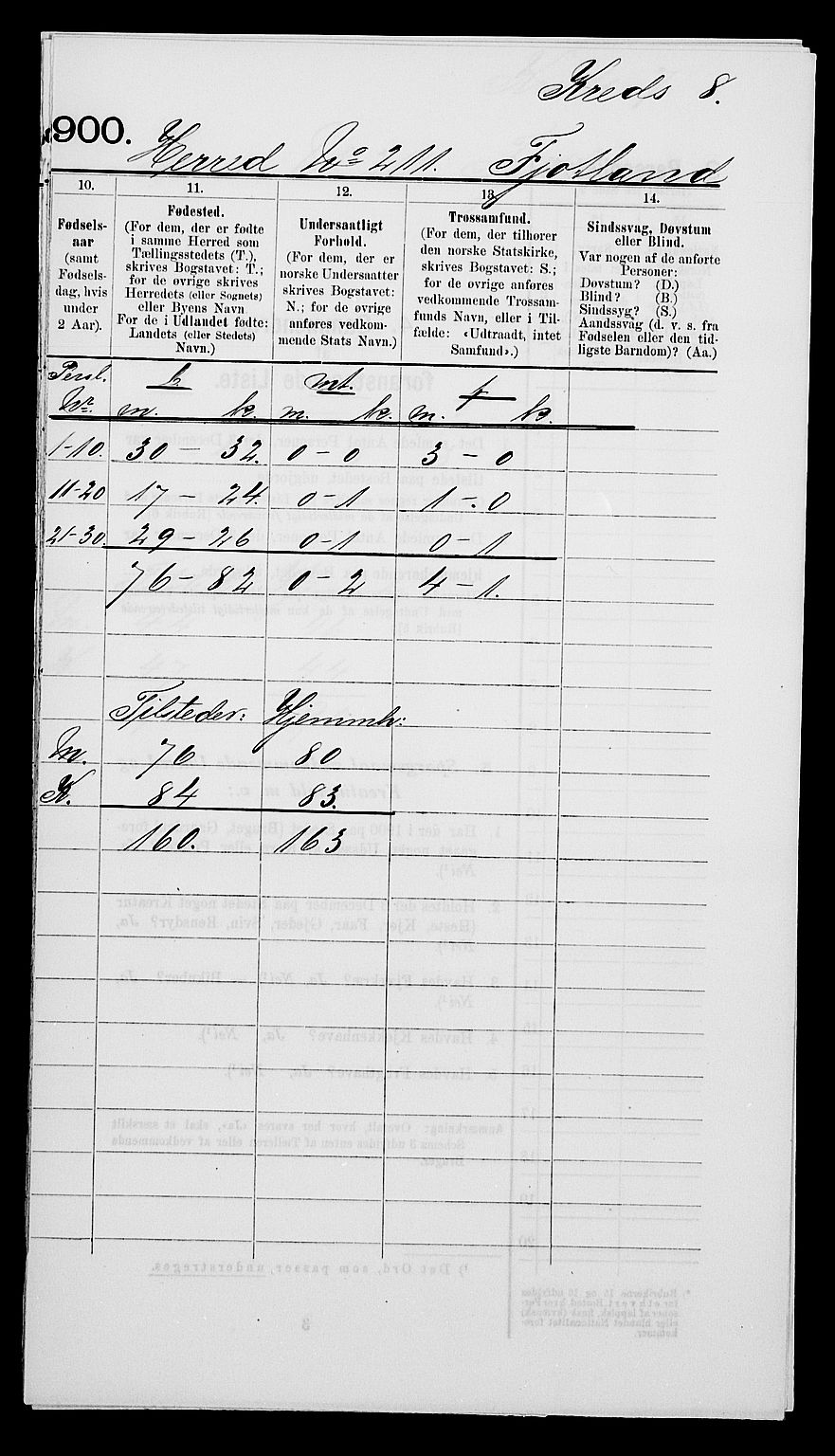 SAK, 1900 census for Fjotland, 1900, p. 5