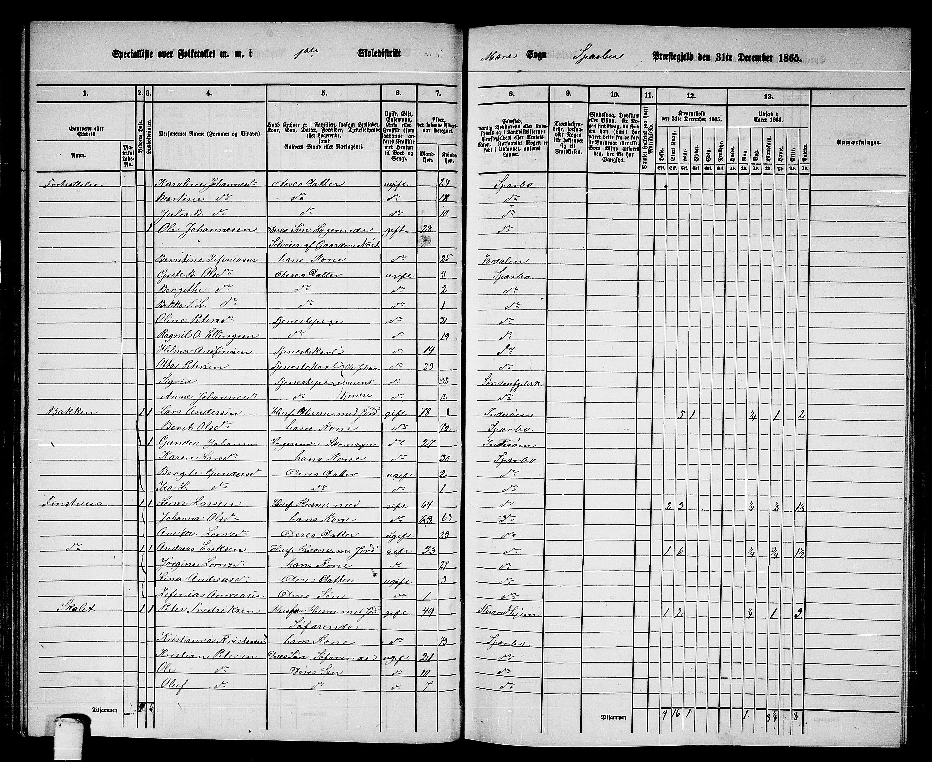 RA, 1865 census for Sparbu, 1865, p. 77