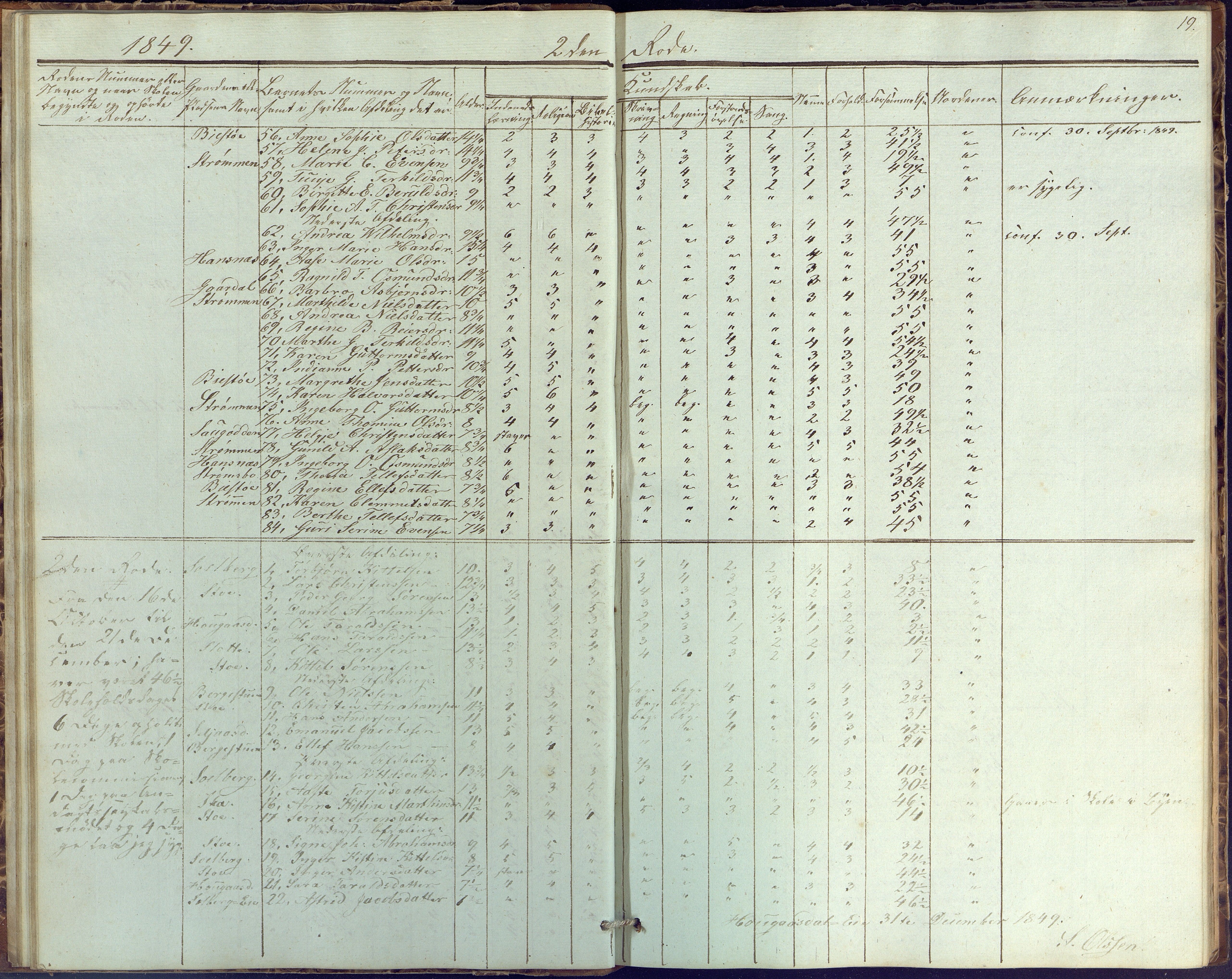 Øyestad kommune frem til 1979, AAKS/KA0920-PK/06/06G/L0001: Skolejournal, 1847-1861, p. 19