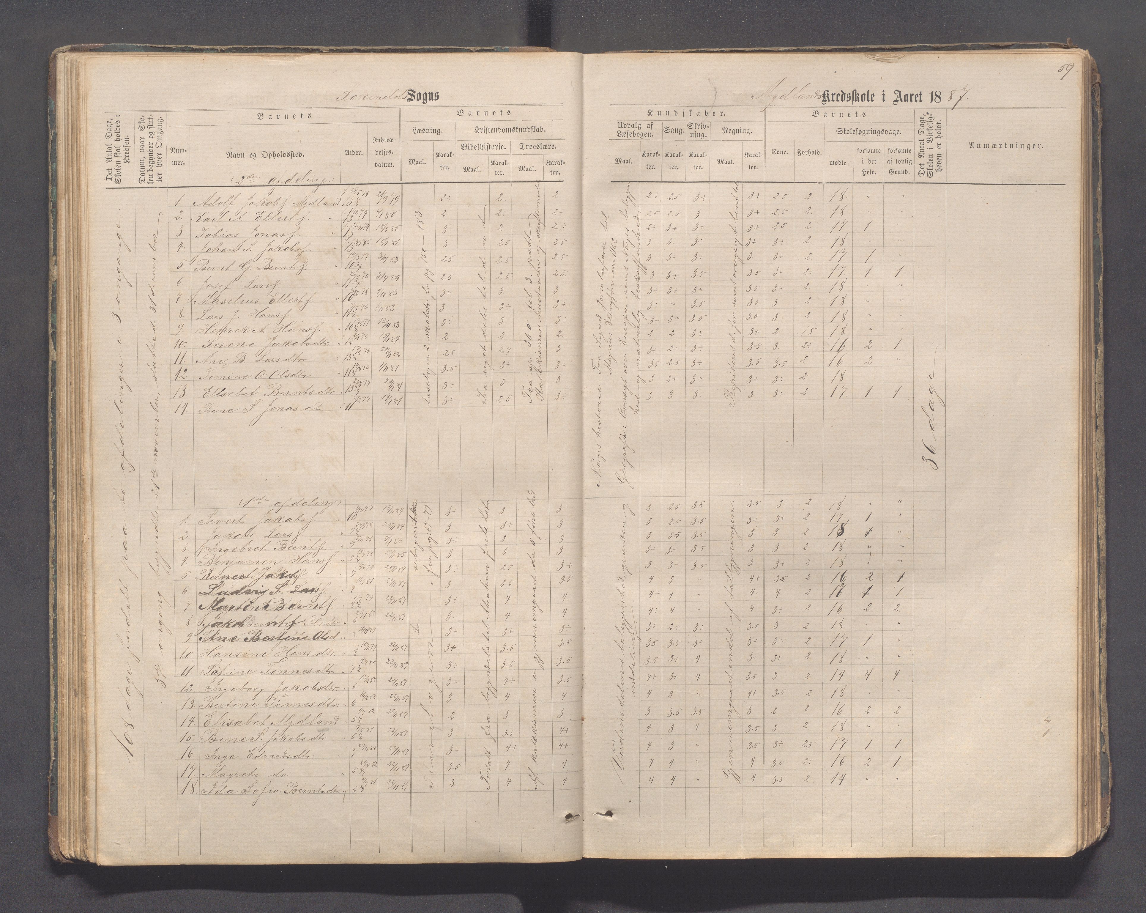 Sokndal kommune- Skolestyret/Skolekontoret, IKAR/K-101142/H/L0011: Skoleprotokoll - Mydland, Årrestad, Årsvoll, Gyland, Brambo, Skogestad, 1873-1908, p. 59