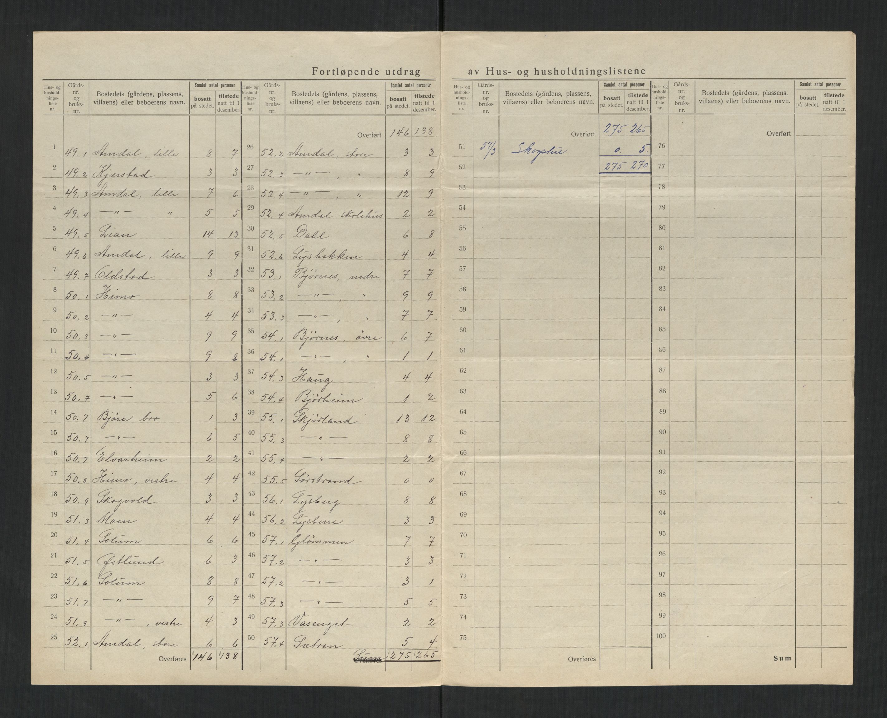 SAT, 1920 census for Overhalla, 1920, p. 15