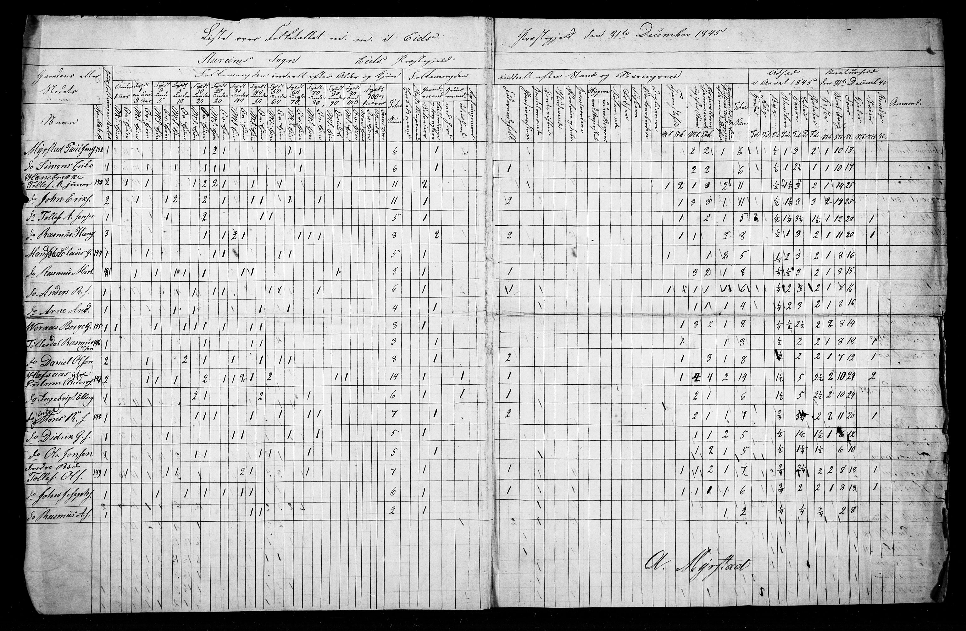 SAB, Census 1845 for Eid, 1845