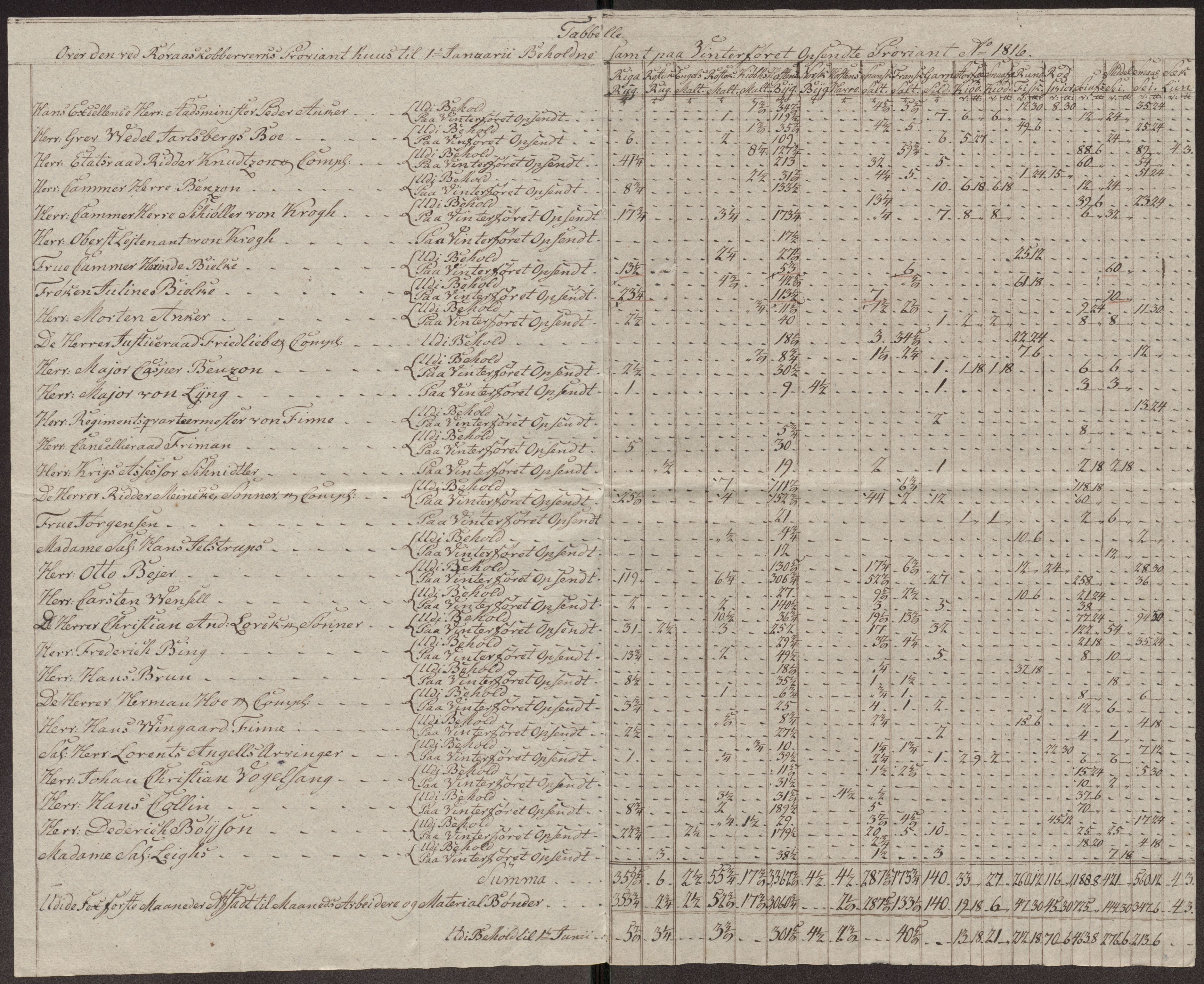 Røros kobberverk, AV/SAT-PA-0211/1/12/L0027: 12.23.12 Tabeller, regninger og ekstrakter for, 1813-1819, p. 32