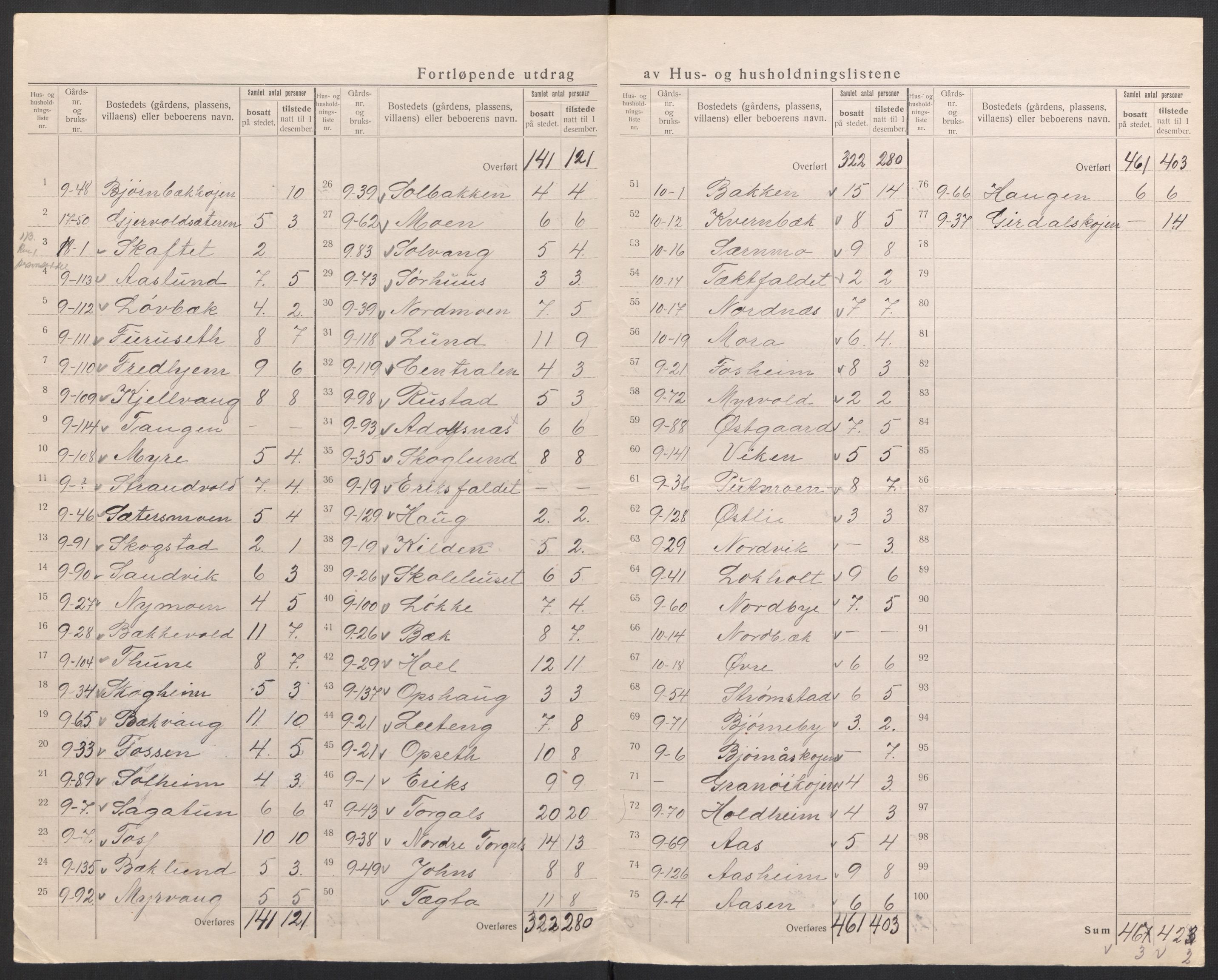 SAH, 1920 census for Trysil, 1920, p. 25