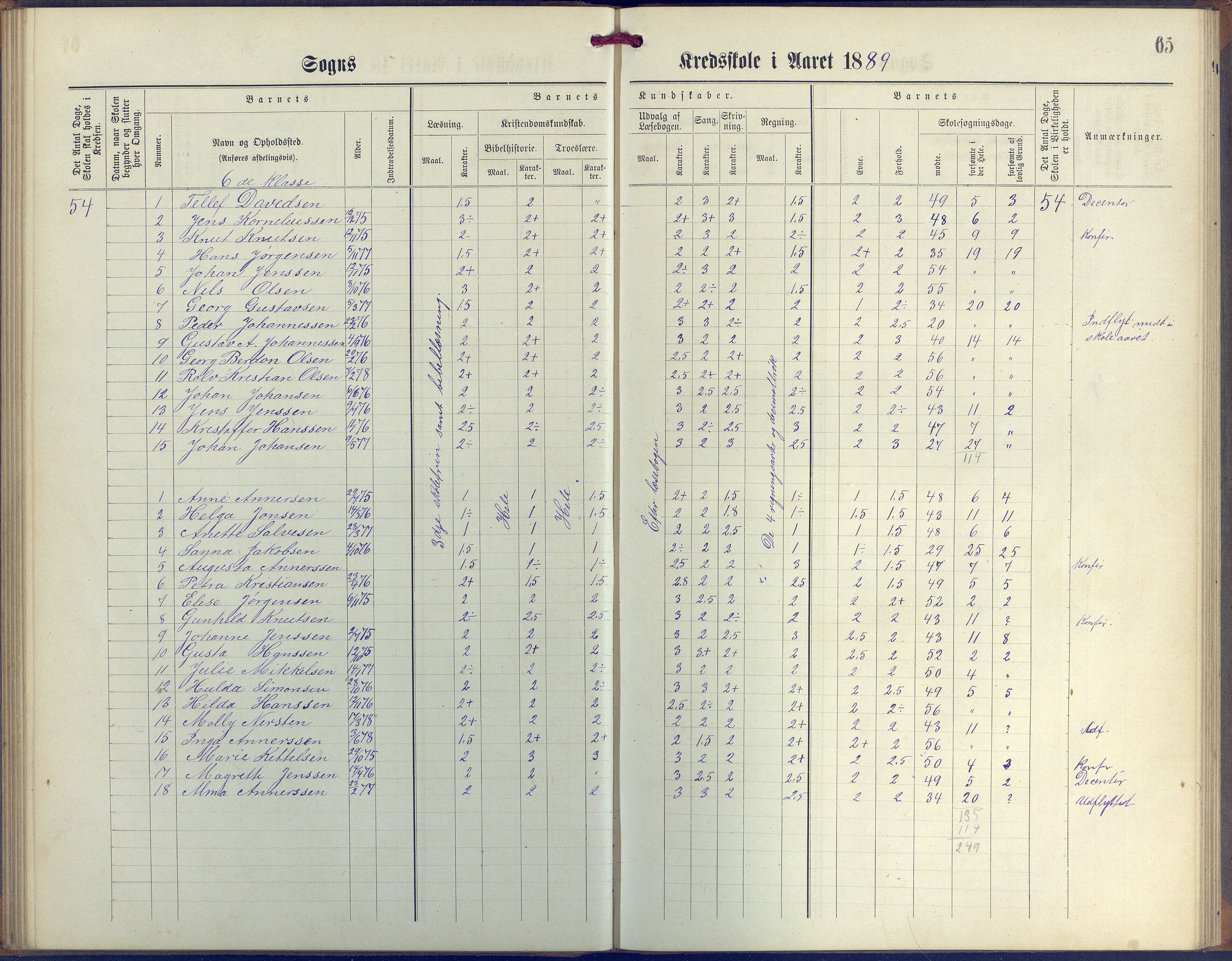 Øyestad kommune frem til 1979, AAKS/KA0920-PK/06/06G/L0003: Skoleprotokoll, 1877-1889, p. 65