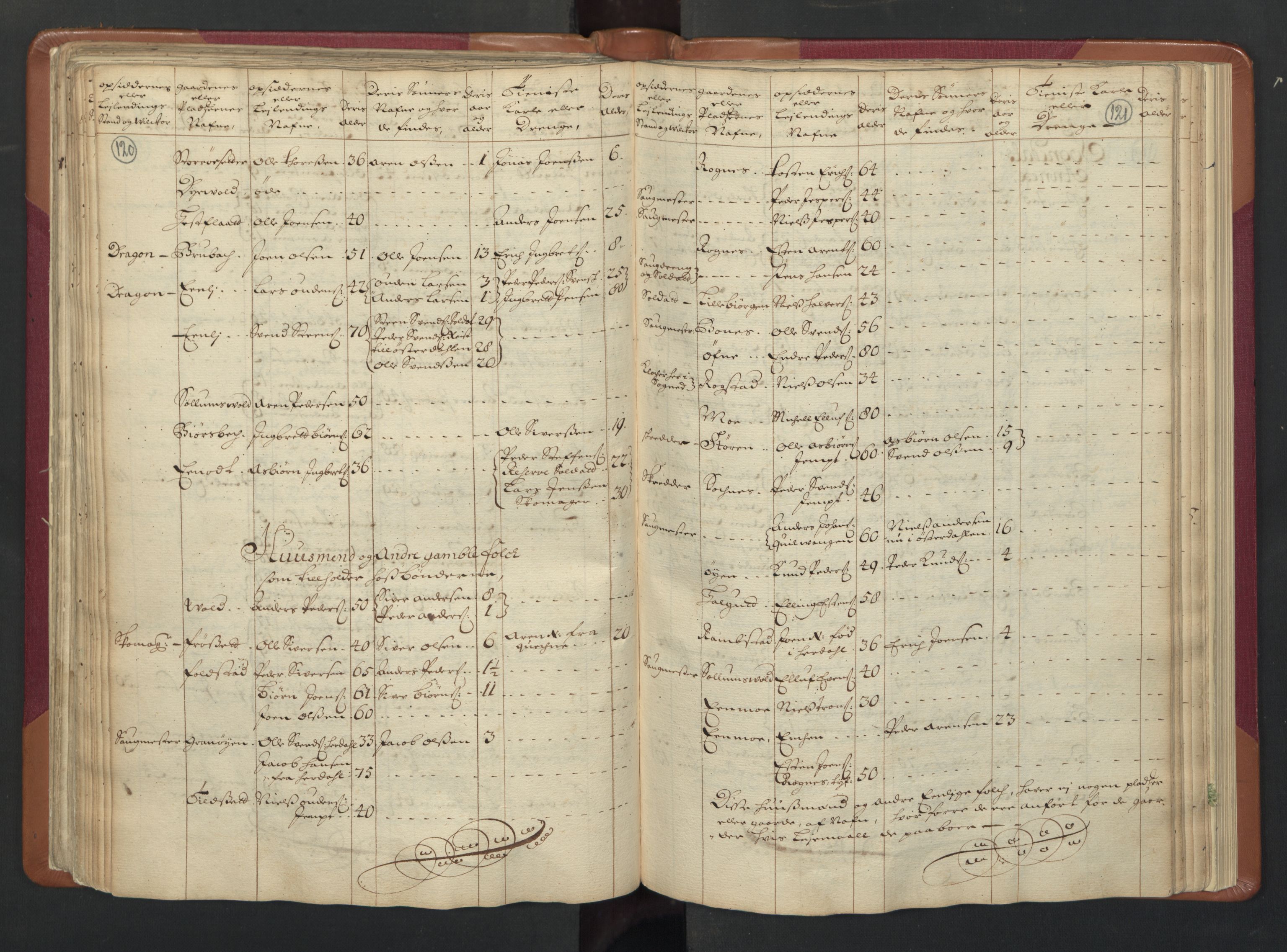 RA, Census (manntall) 1701, no. 13: Orkdal fogderi and Gauldal fogderi including Røros kobberverk, 1701, p. 120-121